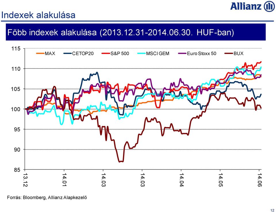 HUF-ban) 115 MAX CETOP20 S&P 500 MSCI GEM Euro Stoxx 50