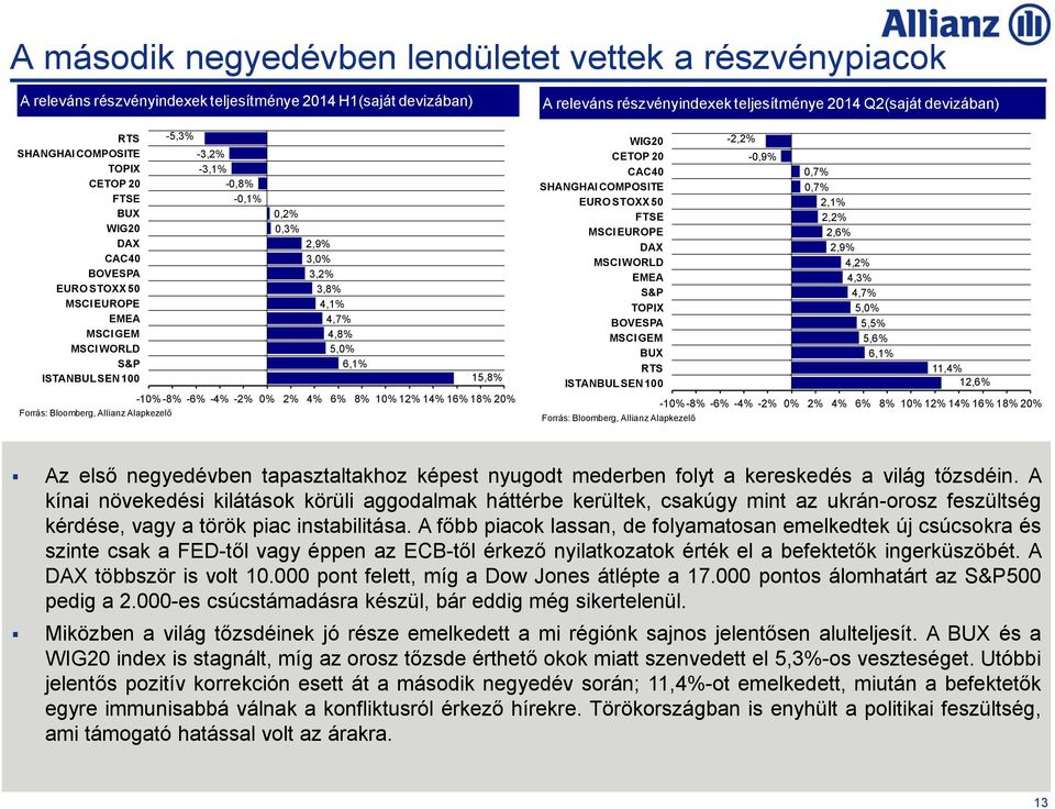 3,2% 3,8% 4,1% 4,7% 4,8% 5,0% 6,1% 15,8% -10%-8% -6% -4% -2% 0% 2% 4% 6% 8% 10% 12% 14% 16% 18% 20% Főbb A releváns részvénypiacok részvényindexek teljesítménye teljesítménye 3Q10-ig 2014 Q2(saját