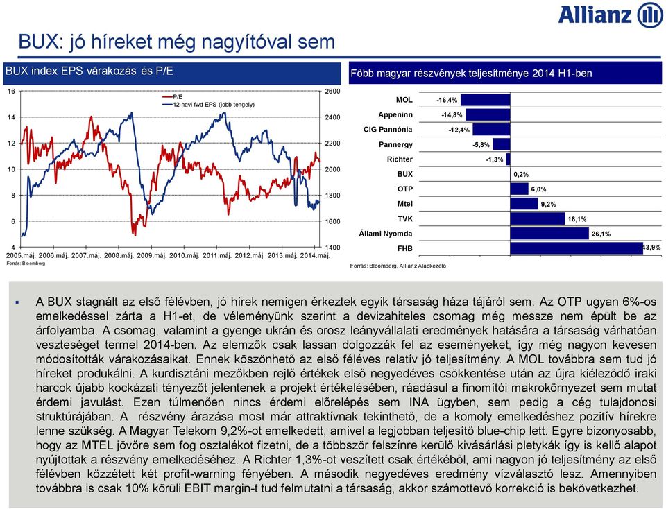 máj. 2012.máj. 2013.máj. 2014.máj. Forrás: Bloomberg FHB Forrás: Bloomberg, Allianz Alapkezelő 43,9% A BUX stagnált az első félévben, jó hírek nemigen érkeztek egyik társaság háza tájáról sem.