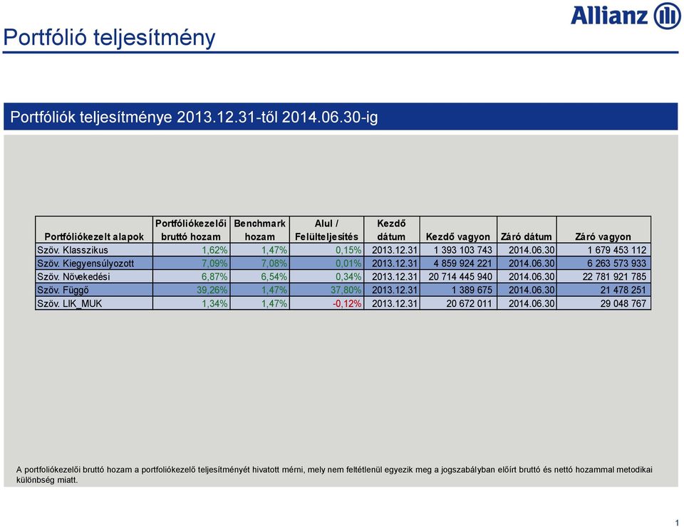 31 1 393 103 743 2014.06.30 1 679 453 112 Szöv. Kiegyensúlyozott 7,09% 7,08% 0,01% 2013.12.31 4 859 924 221 2014.06.30 6 263 573 933 Szöv. Növekedési 6,87% 6,54% 0,34% 2013.12.31 20 714 445 940 2014.