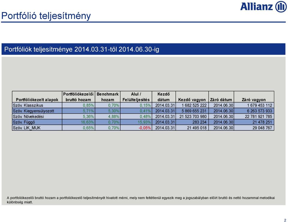 31 1 682 525 222 2014.06.30 1 679 453 112 Szöv. Kiegyensúlyozott 5,71% 5,30% 0,41% 2014.03.31 5 869 655 231 2014.06.30 6 263 573 933 Szöv. Növekedési 5,36% 4,88% 0,48% 2014.03.31 21 523 703 980 2014.