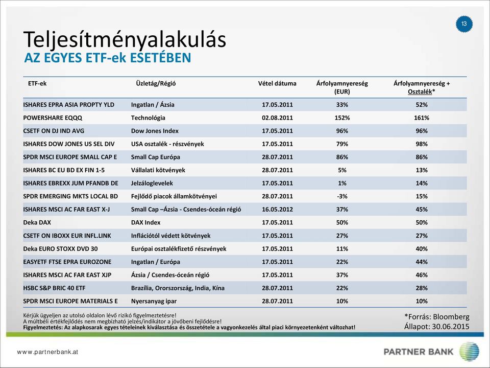 07.2011 86% 86% ISHARES BC EU BD EX FIN 1-5 Vállalati kötvények 28.07.2011 5% 13% ISHARES EBREXX JUM PFANDB DE Jelzáloglevelek 17.05.