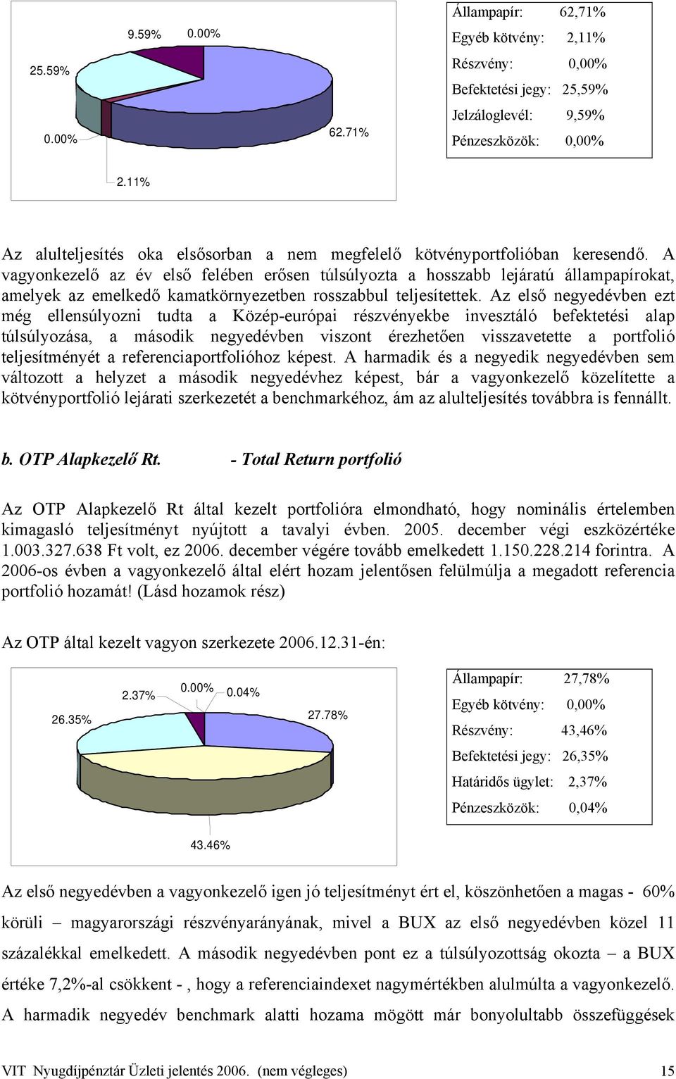 A vagyonkezelő az év első felében erősen túlsúlyozta a hosszabb lejáratú állampapírokat, amelyek az emelkedő kamatkörnyezetben rosszabbul teljesítettek.