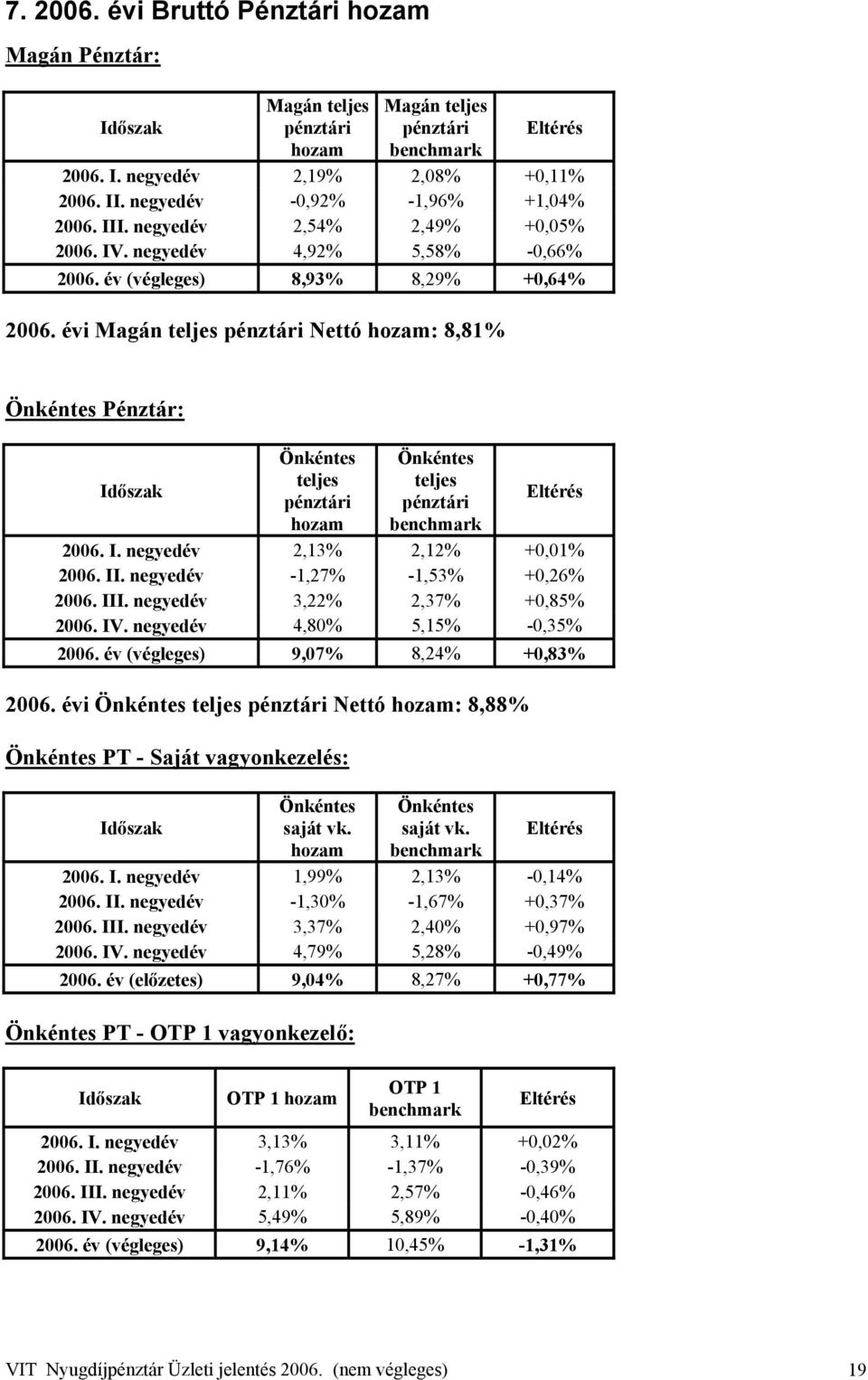 évi Magán teljes pénztári Nettó hozam: 8,81% Önkéntes Pénztár: Időszak Önkéntes teljes pénztári hozam Önkéntes teljes pénztári benchmark Eltérés 2006. I. negyedév 2,13% 2,12% +0,01% 2006. II.