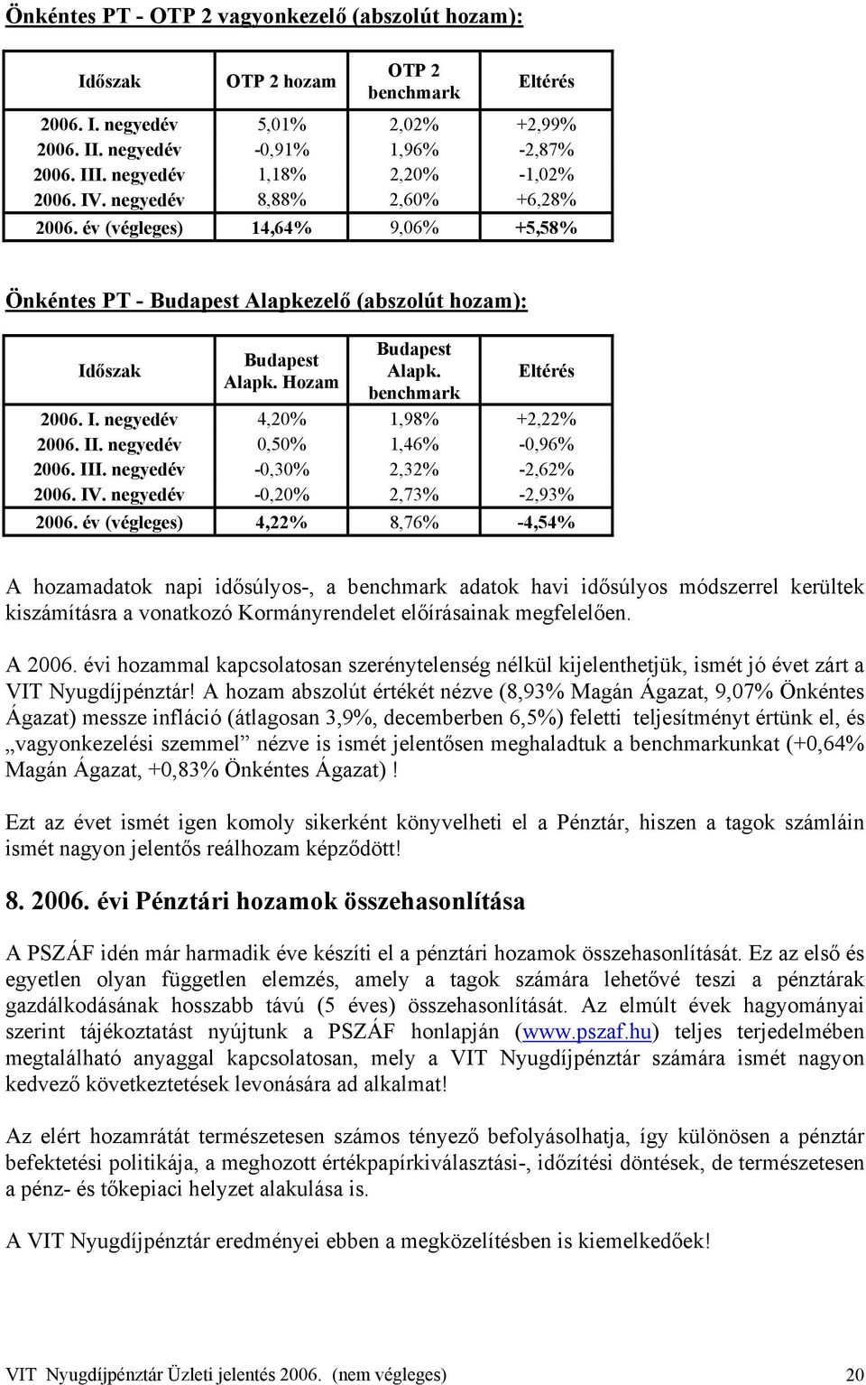 Hozam Budapest Alapk. benchmark Eltérés 2006. I. negyedév 4,20% 1,98% +2,22% 2006. II. negyedév 0,50% 1,46% -0,96% 2006. III. negyedév -0,30% 2,32% -2,62% 2006. IV. negyedév -0,20% 2,73% -2,93% 2006.