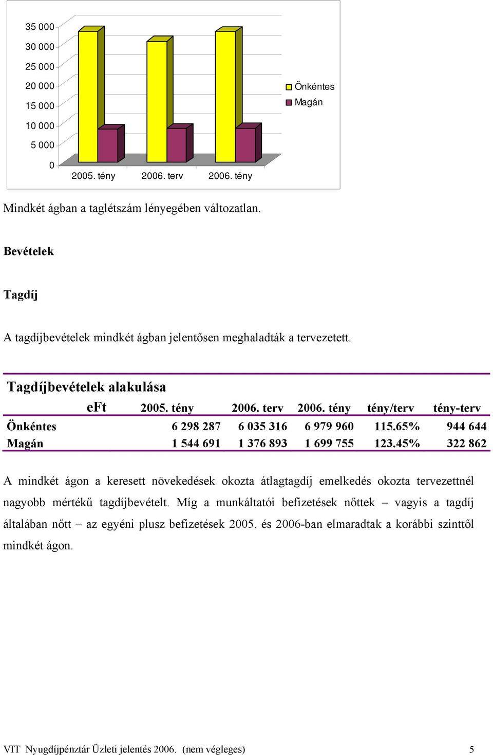 tény tény/terv tény-terv Önkéntes 6 298 287 6 035 316 6 979 960 115.65% 944 644 Magán 1 544 691 1 376 893 1 699 755 123.