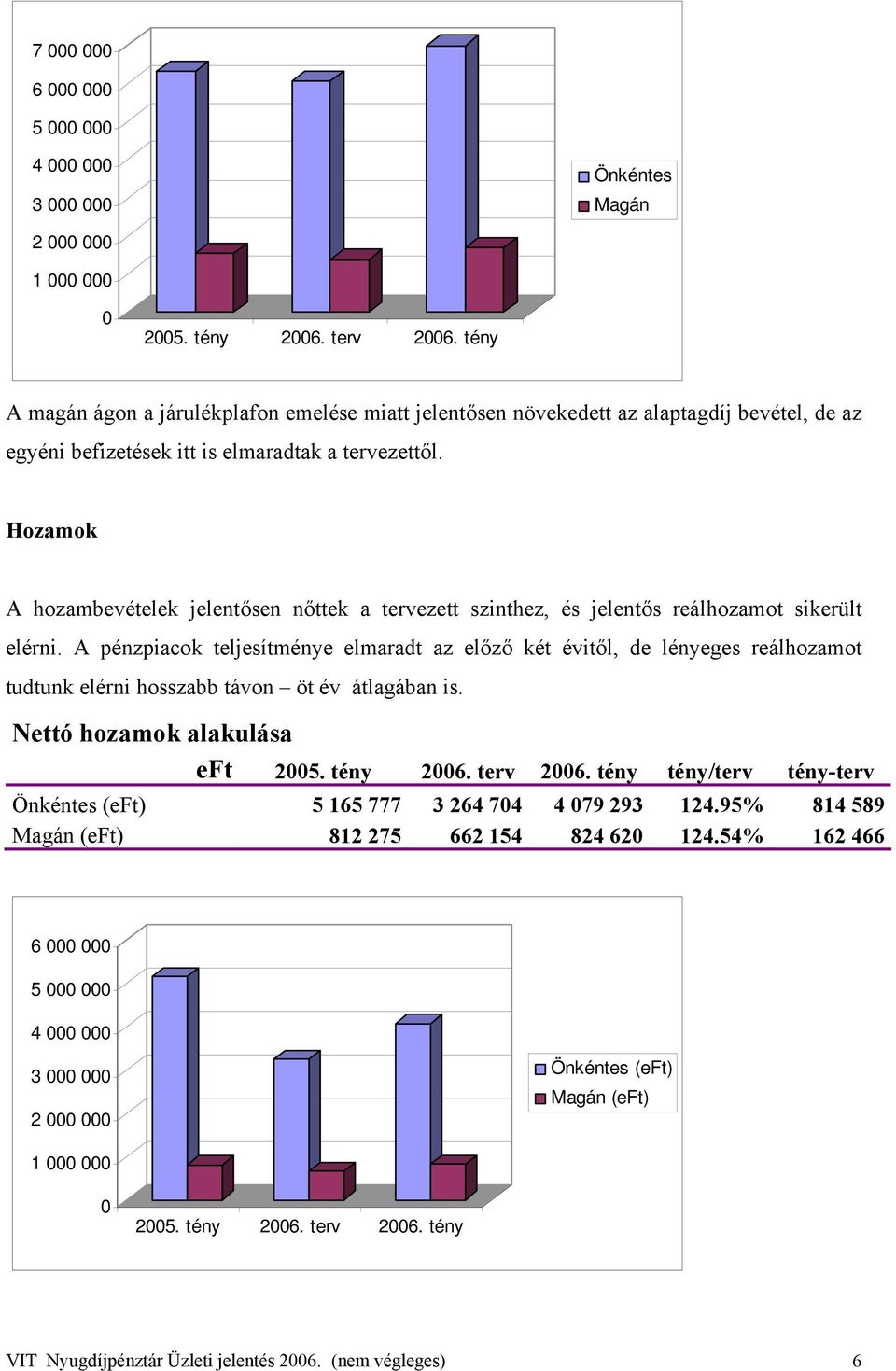 Hozamok A hozambevételek jelentősen nőttek a tervezett szinthez, és jelentős reálhozamot sikerült elérni.