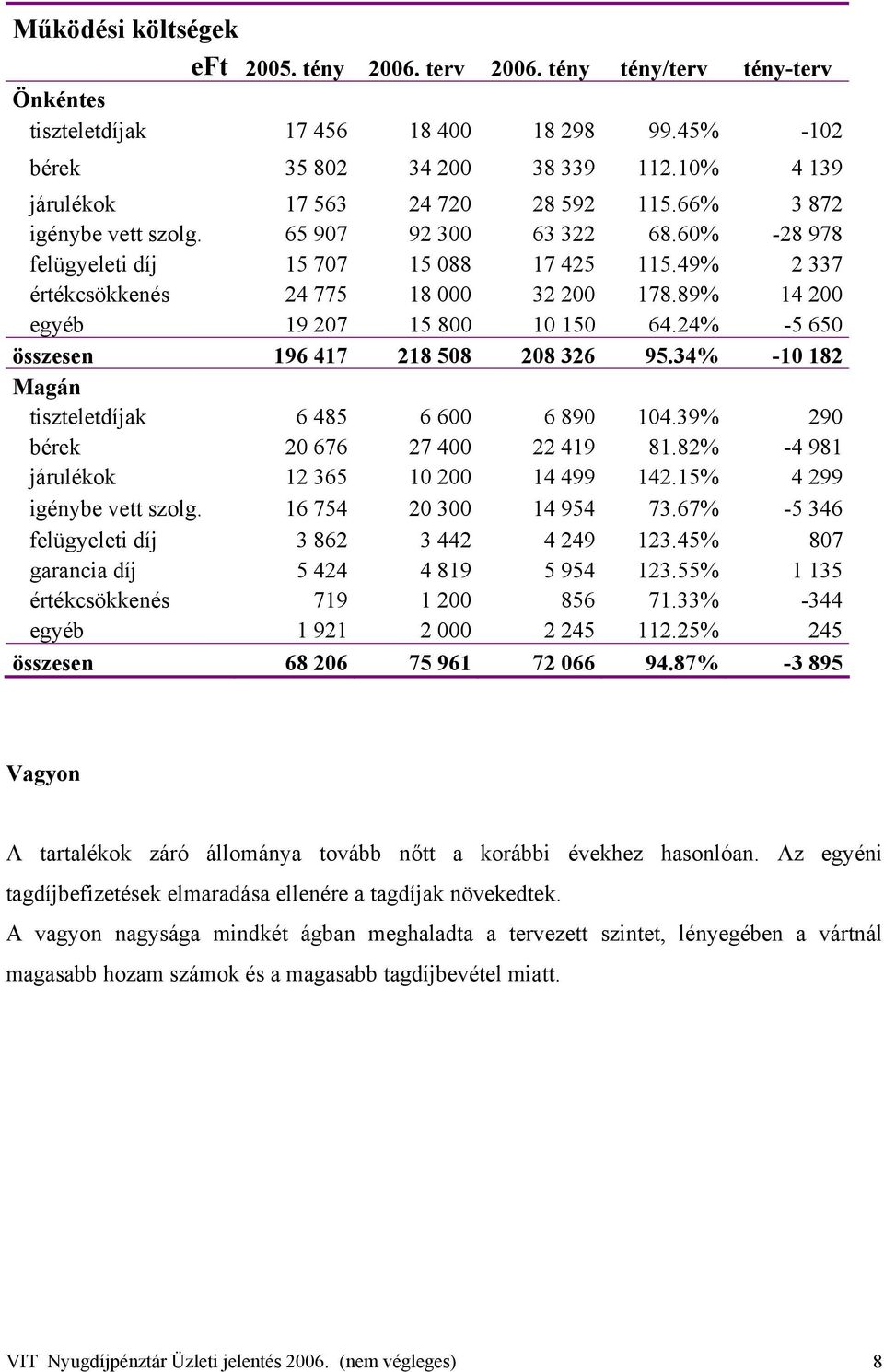 49% 2 337 értékcsökkenés 24 775 18 000 32 200 178.89% 14 200 egyéb 19 207 15 800 10 150 64.24% -5 650 összesen 196 417 218 508 208 326 95.34% -10 182 Magán tiszteletdíjak 6 485 6 600 6 890 104.