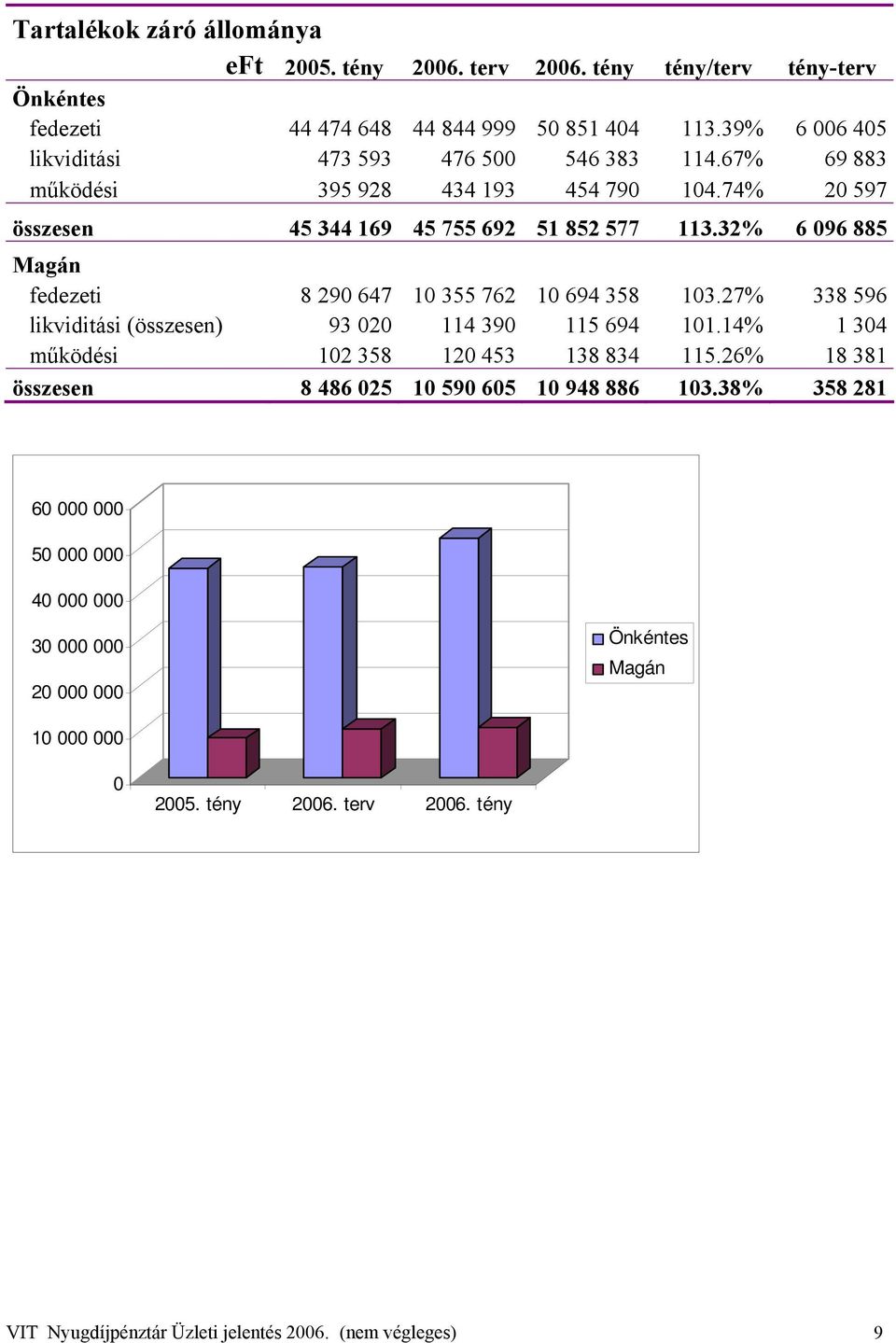 32% 6 096 885 Magán fedezeti 8 290 647 10 355 762 10 694 358 103.27% 338 596 likviditási (összesen) 93 020 114 390 115 694 101.14% 1 304 működési 102 358 120 453 138 834 115.