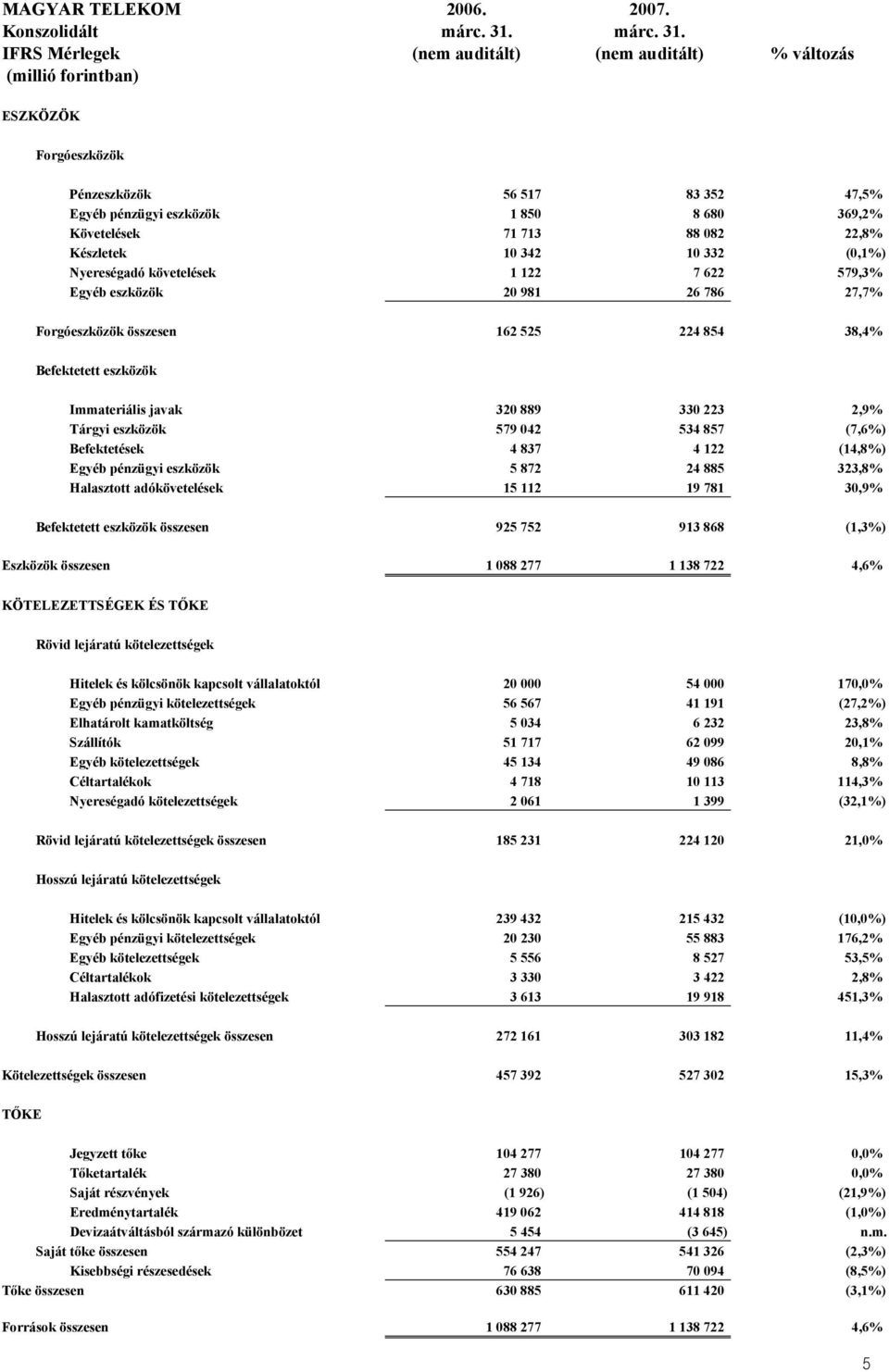 IFRS Mérlegek (nem auditált) (nem auditált) % változás (millió forintban) ESZKÖZÖK Forgóeszközök Pénzeszközök 56 517 83 352 47,5% Egyéb pénzügyi eszközök 1 850 8 680 369,2% Követelések 71 713 88 082