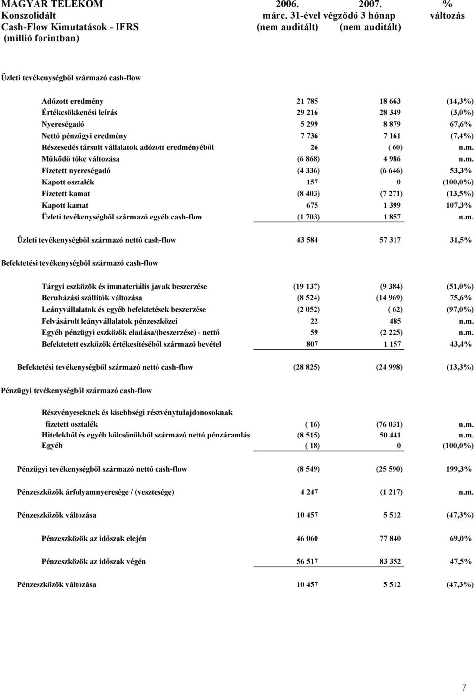 Értékcsökkenési leírás 29 216 28 349 (3,0%) Nyereségadó 5 299 8 879 67,6% Nettó pénzügyi eredmény 7 736 7 161 (7,4%) Részesedés társult vállalatok adózott eredményéből 26 ( 60) n.m. Működő tőke változása (6 868) 4 986 n.