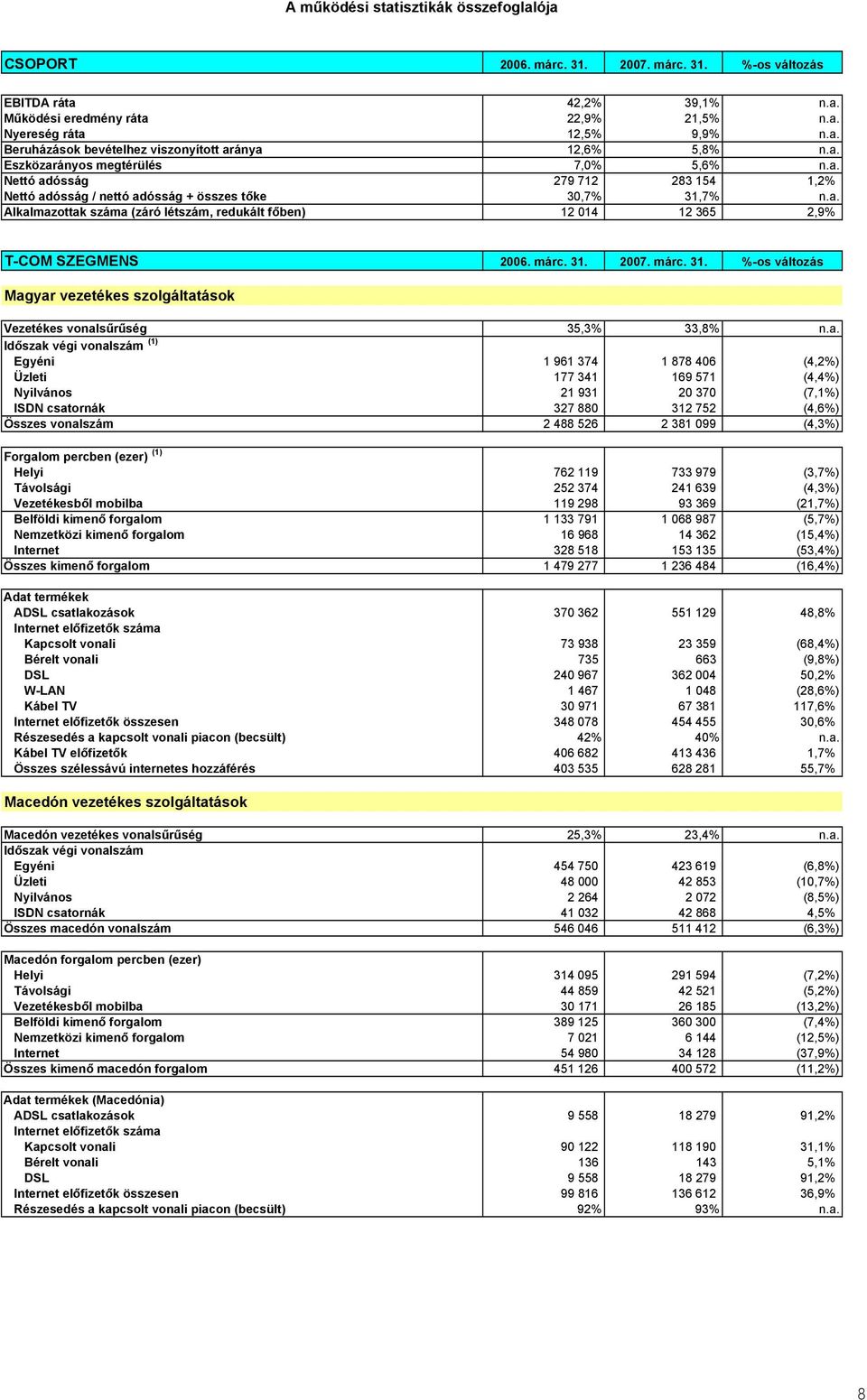 márc. 31. 2007. márc. 31. %-os változás Mag