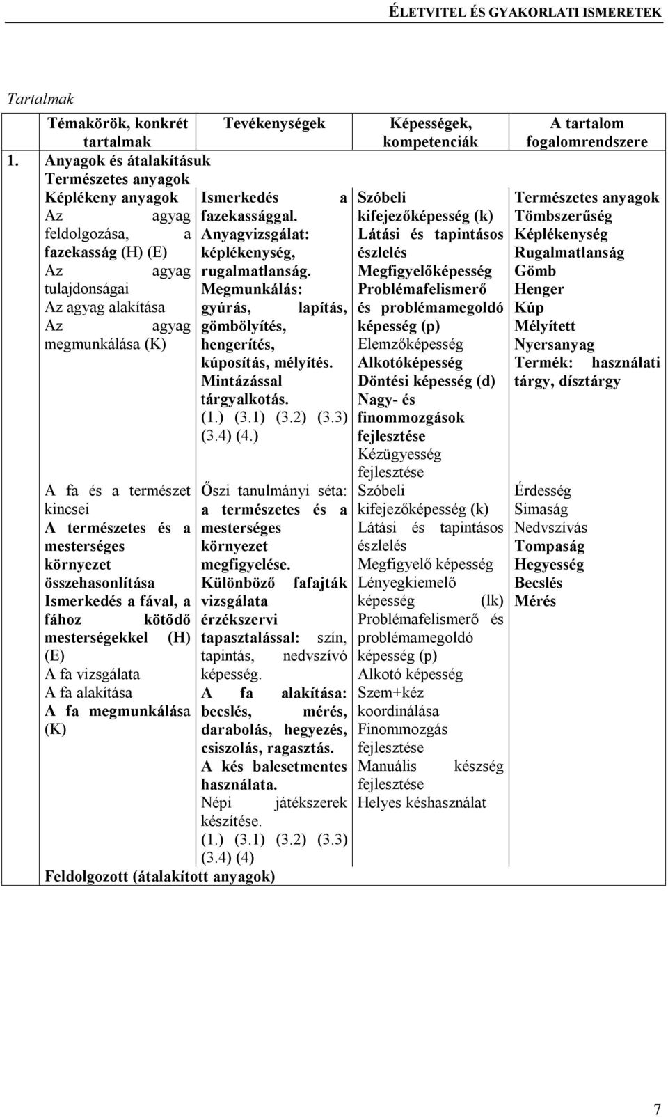 tulajdonságai Megmunkálás: z agyag alakítása gyúrás, lapítás, z agyag gömbölyítés, megmunkálása (K) hengerítés, kúposítás, mélyítés. Mintázással tárgyalkotás. (1.) (3.1) (3.2) (3.3) (3.4) (4.