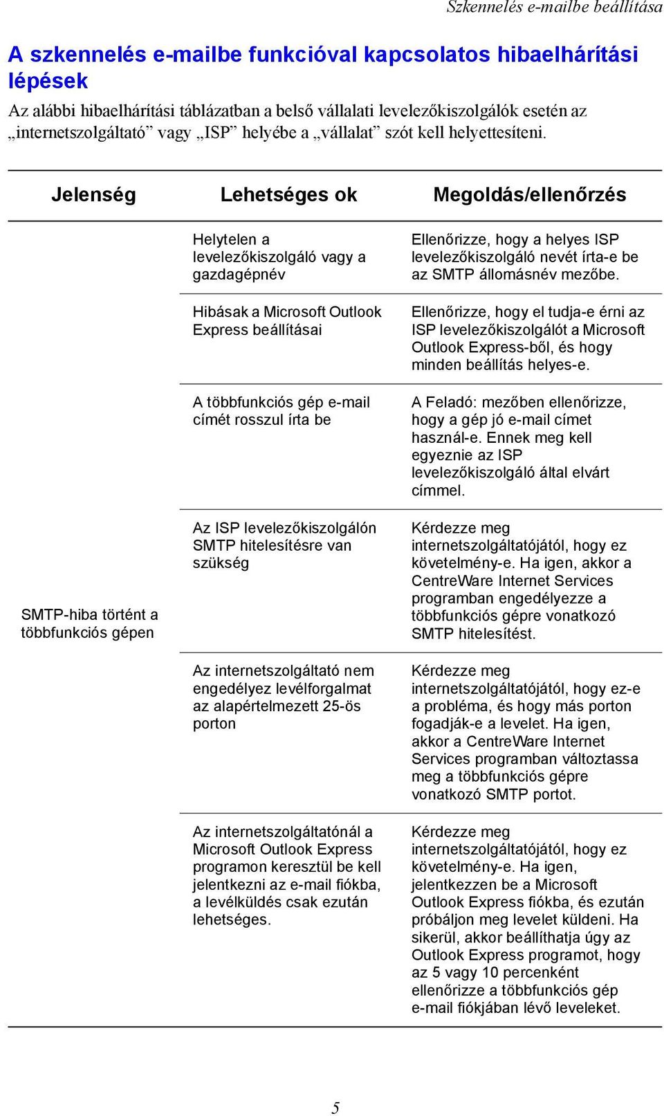 Jelenség Lehetséges ok Megoldás/ellenőrzés SMTP-hiba történt a többfunkciós gépen Helytelen a levelezőkiszolgáló vagy a gazdagépnév Hibásak a Microsoft Outlook Express beállításai A többfunkciós gép