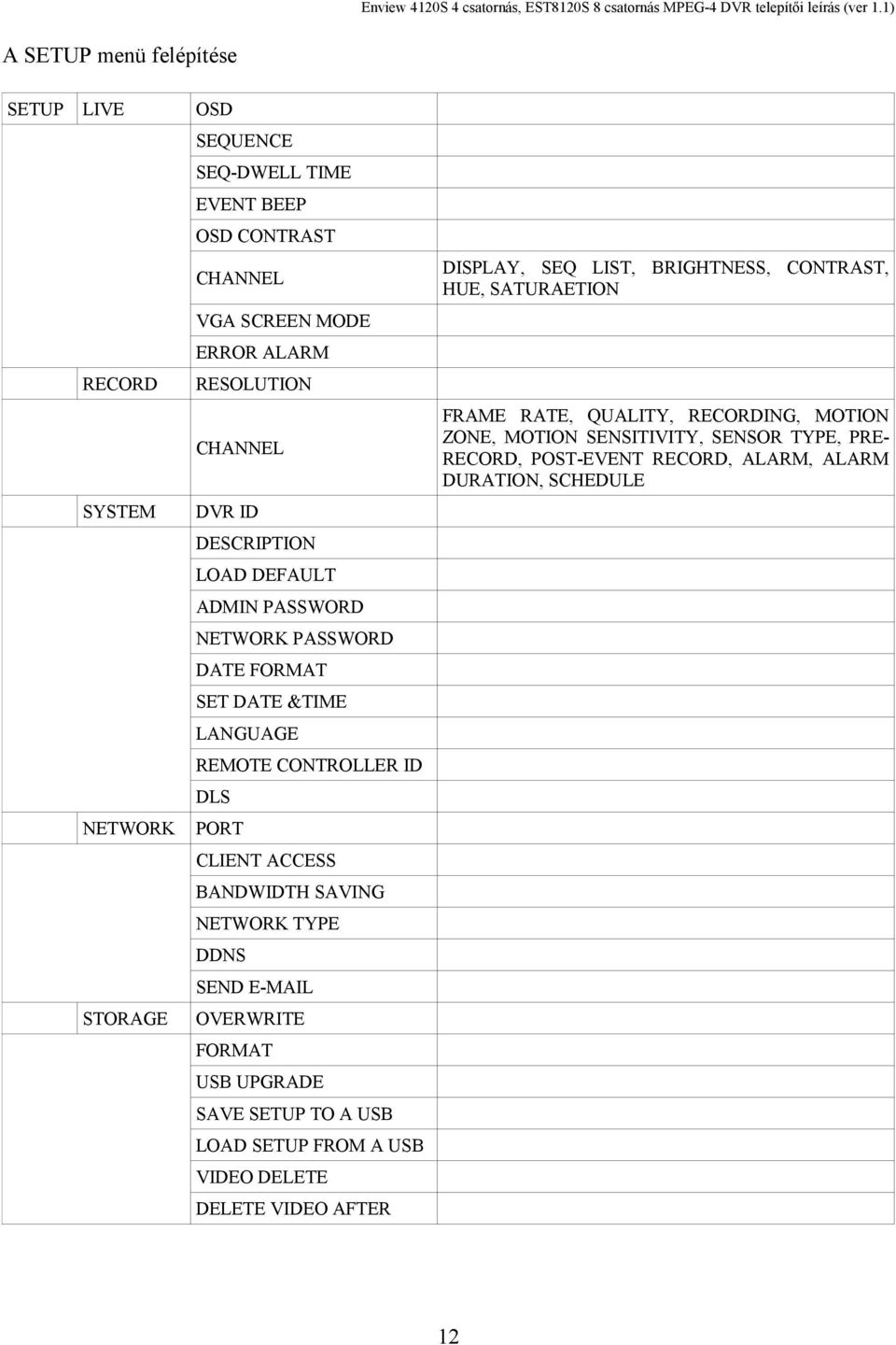 ALARM DURATION, SCHEDULE DVR ID DESCRIPTION LOAD DEFAULT ADMIN PASSWORD NETWORK PASSWORD DATE FORMAT SET DATE &TIME LANGUAGE REMOTE CONTROLLER ID DLS NETWORK PORT