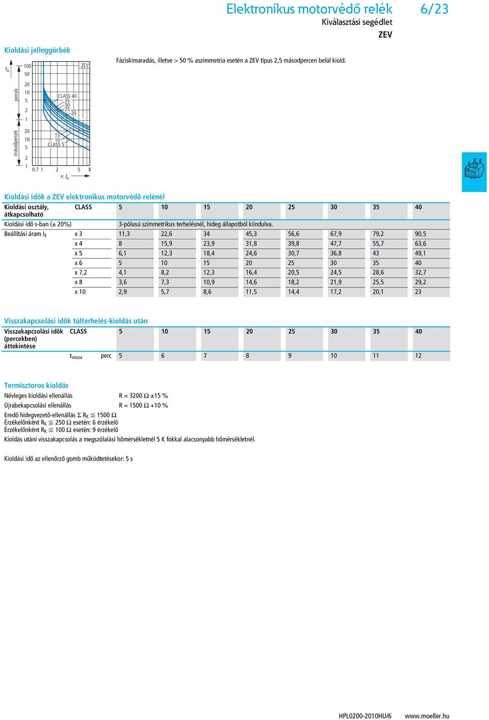 7 1 2 5 8 x I e Kioldási idők a ZEV elektronikus motorvédő relénél Kioldási osztály, CLASS 5 10 15 20 25 30 35 40 átkapcsolható Kioldási idő s-ban (± 20%) 3-pólusú szimmetrikus terhelésnél, hideg