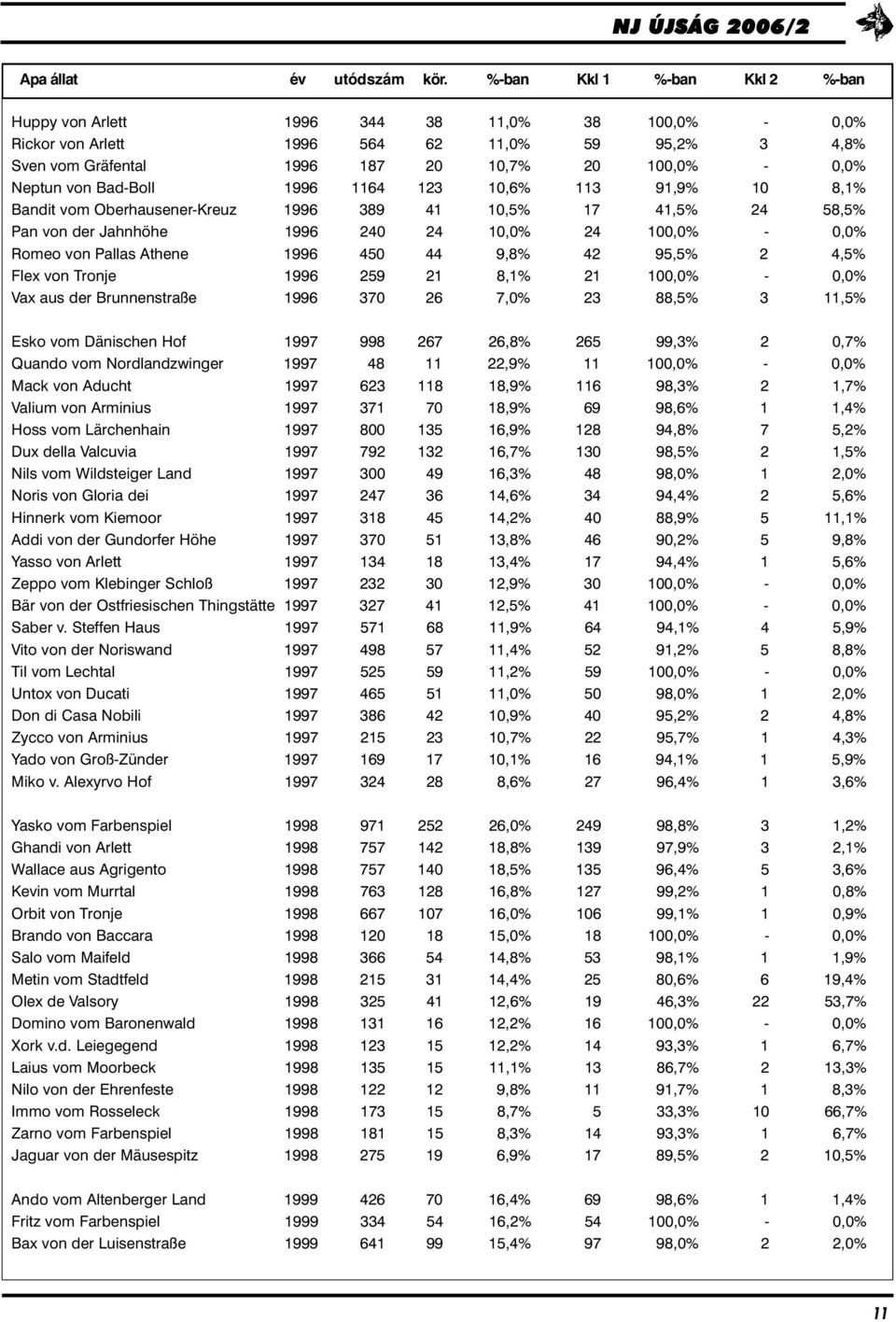 Bad-Boll 1996 1164 123 10,6% 113 91,9% 10 8,1% Bandit vom Oberhausener-Kreuz 1996 389 41 10,5% 17 41,5% 24 58,5% Pan von der Jahnhöhe 1996 240 24 10,0% 24 100,0% - 0,0% Romeo von Pallas Athene 1996