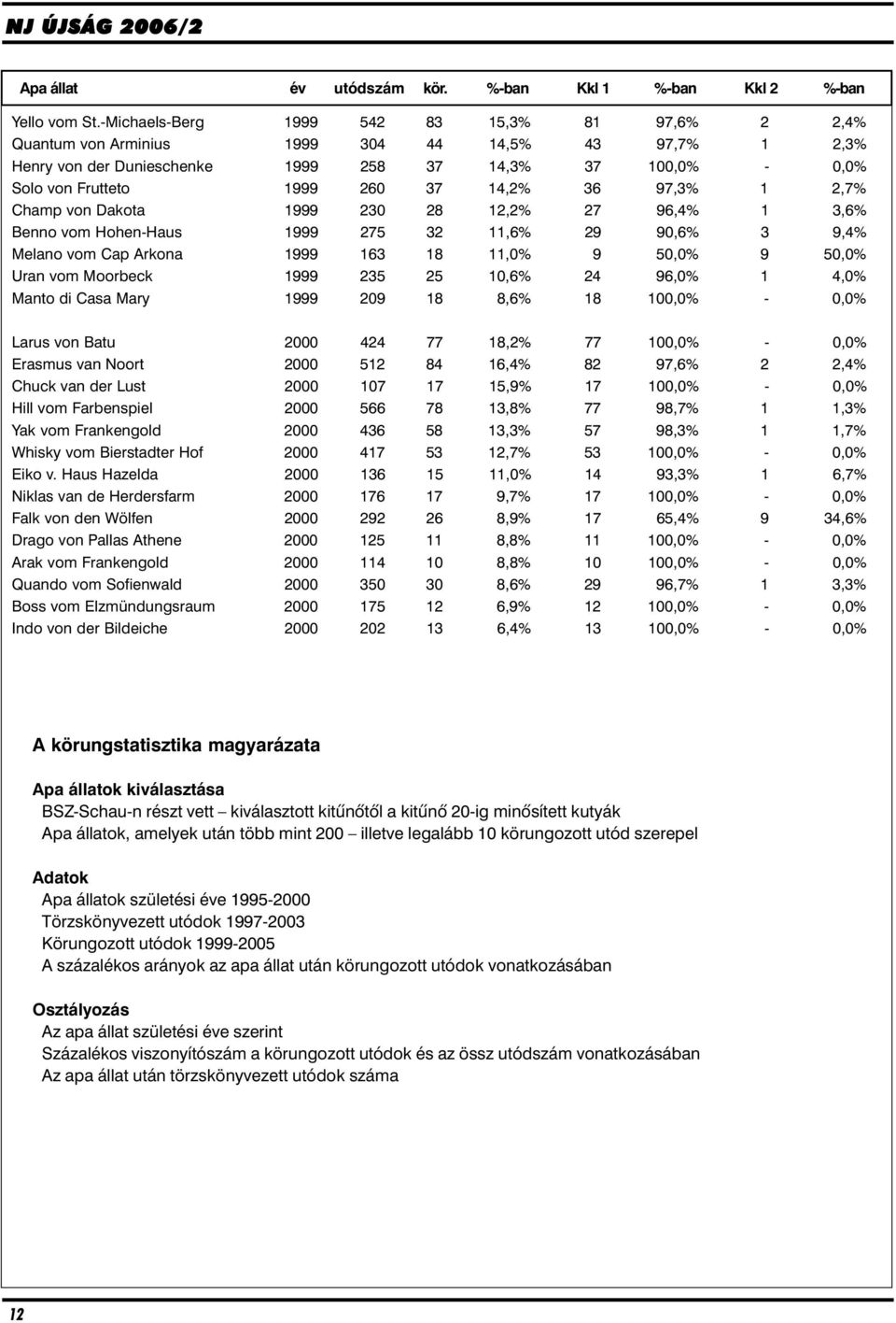 14,2% 36 97,3% 1 2,7% Champ von Dakota 1999 230 28 12,2% 27 96,4% 1 3,6% Benno vom Hohen-Haus 1999 275 32 11,6% 29 90,6% 3 9,4% Melano vom Cap Arkona 1999 163 18 11,0% 9 50,0% 9 50,0% Uran vom