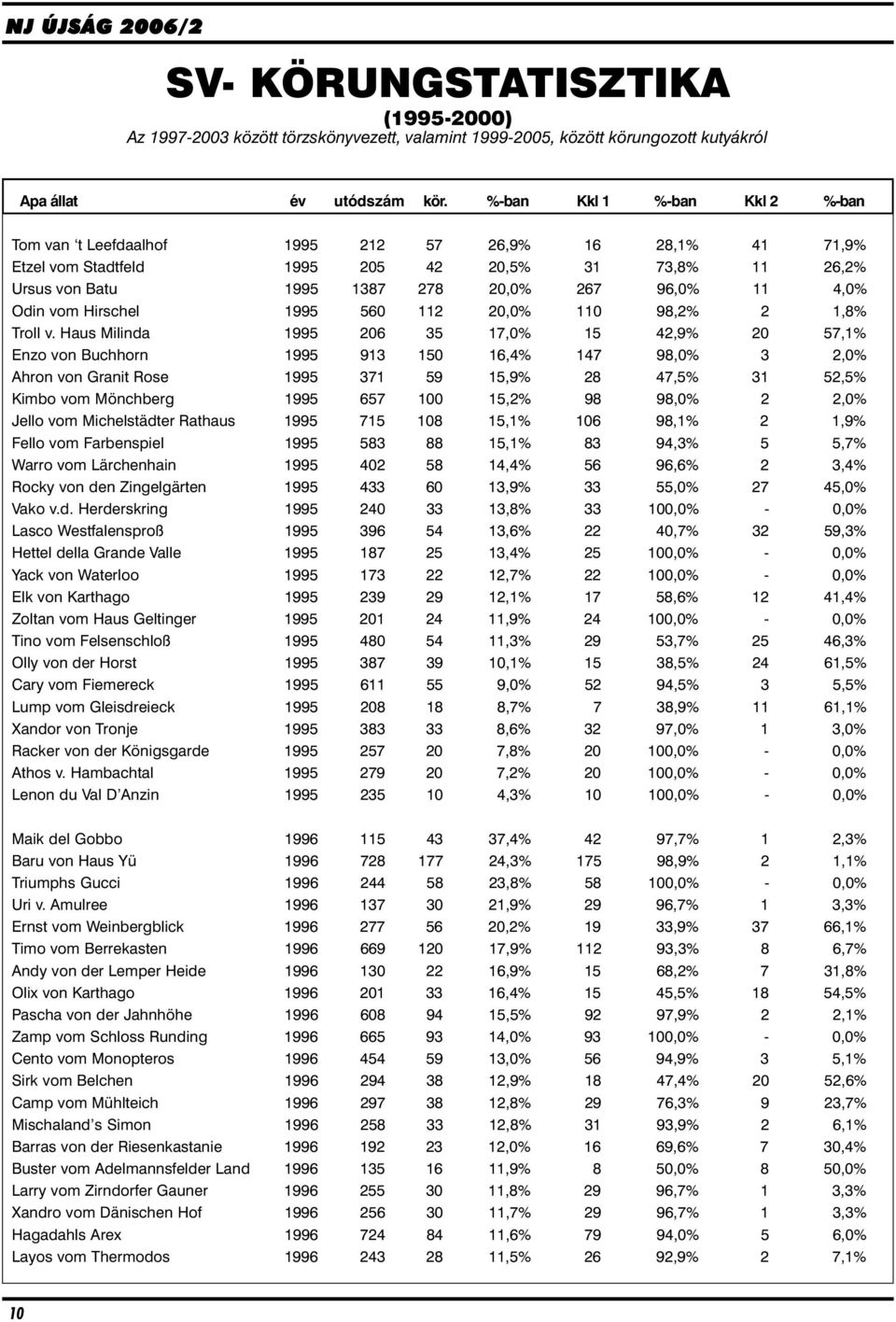 Odin vom Hirschel 1995 560 112 20,0% 110 98,2% 2 1,8% Troll v.