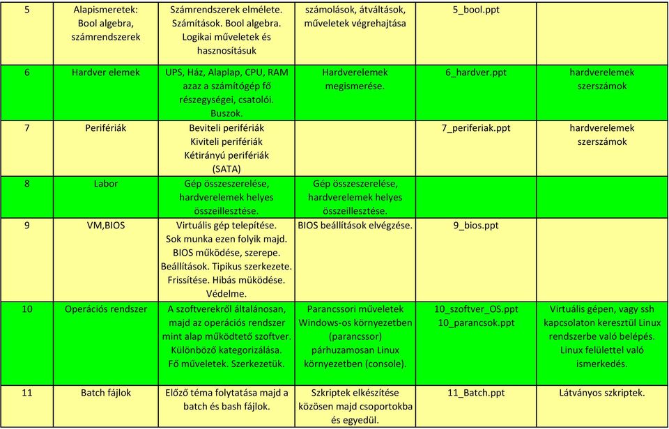 7 Perifériák Beviteli perifériák Kiviteli perifériák Kétirányú perifériák (SATA) 8 Labor Gép összeszerelése, hardverelemek helyes összeillesztése. 9 VM,BIOS Virtuális gép telepítése.