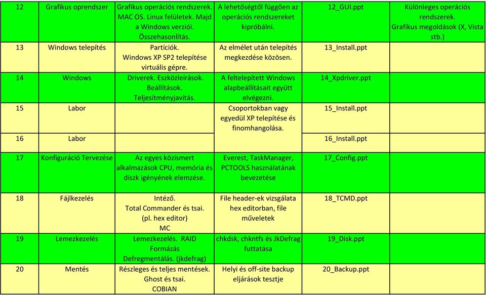 A feltelepített Windows alapbeállításait együtt elvégezni. 12_GUI.ppt 13_Install.ppt 14_Xpdriver.ppt 15 Labor Csoportokban vagy 15_Install.ppt egyedül XP telepítése és finomhangolása.