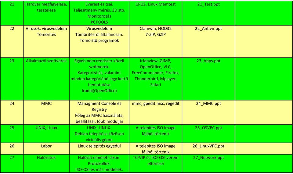 Kategorizálás, valamint minden kategóriából egy kettő bemutatása Irodai(OpenOffice) 24 MMC Managment Console és Registry Főleg az MMC használata, beállításai, főbb moduljai 25 UNIX, Linux UNIX, LINUX.