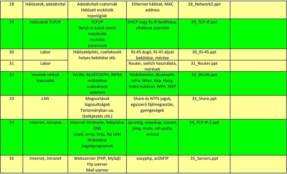 Ethernet hálózat, MAC address DHCP vagy fix IP beállítása, alhálózat számítás RJ-45 dugó, RJ-45 aljzat bekötése, mérése 31 Labor Router, switch használata, mérések 32 Vezeték nélküli kapcsolat WLAN,