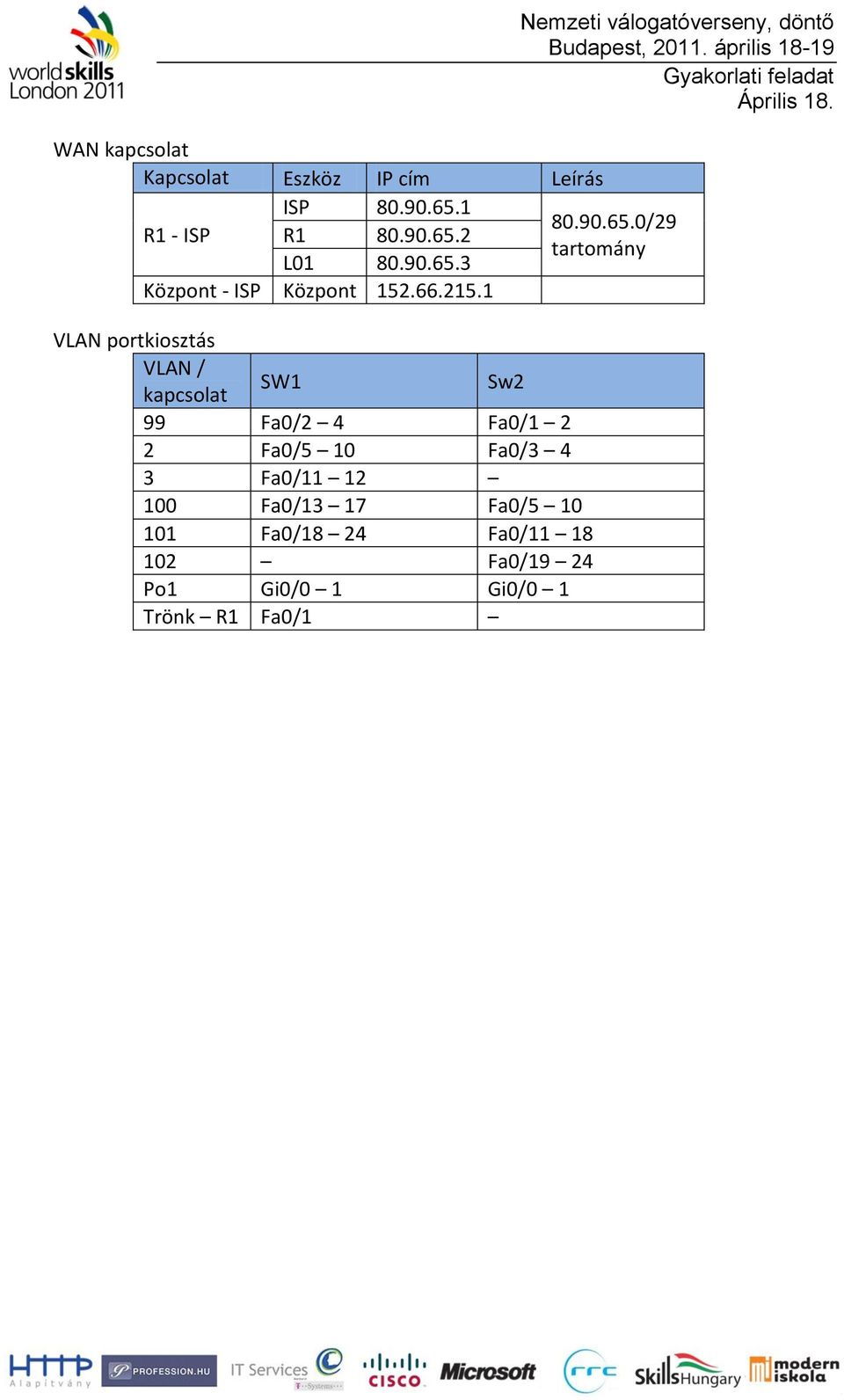 1 VLAN portkiosztás VLAN / kapcsolat SW1 Sw2 99 Fa0/2 4 Fa0/1 2 2 Fa0/5 10 Fa0/3 4 3