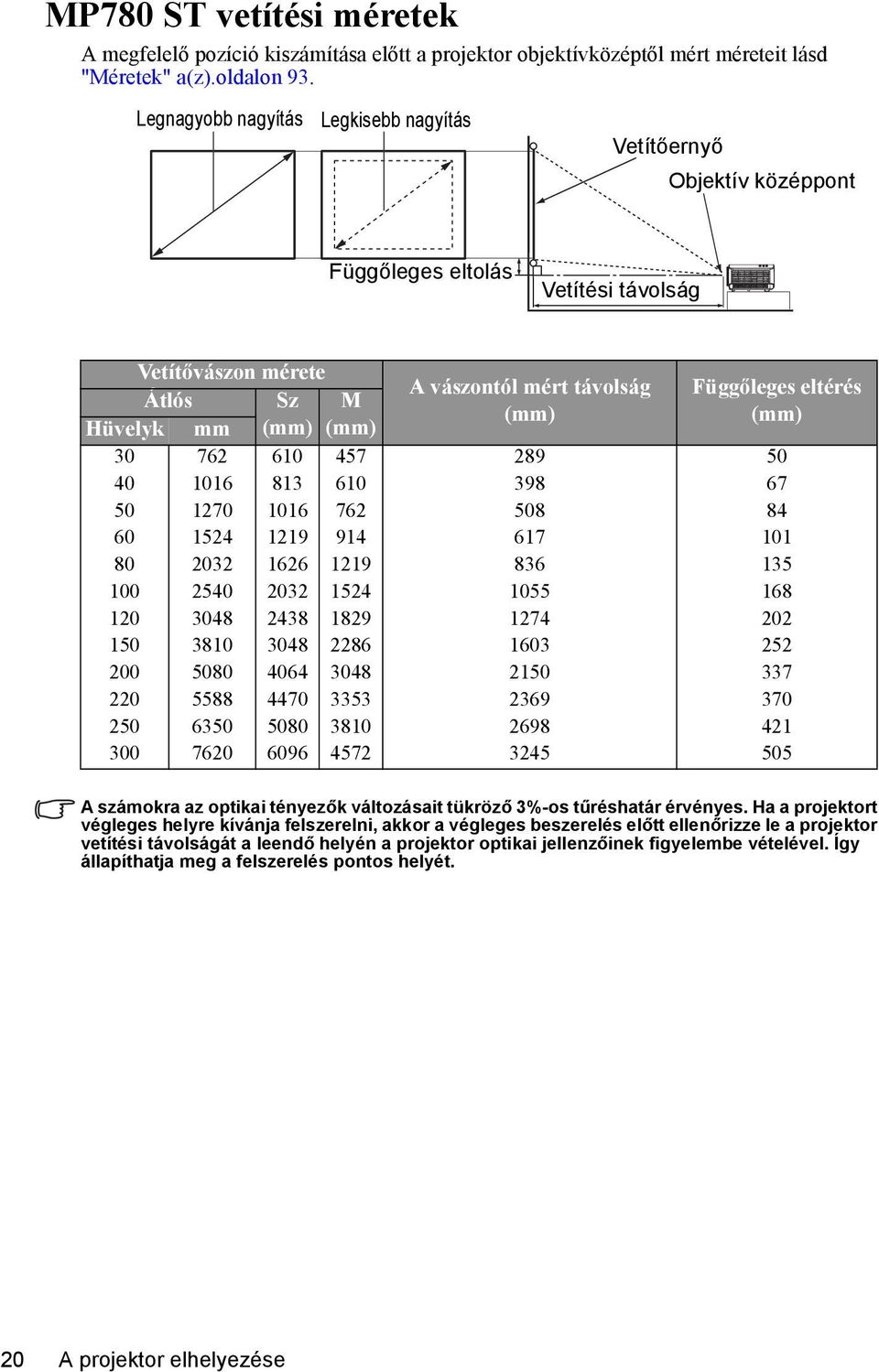 Hüvelyk mm (mm) (mm) 30 762 610 457 289 50 40 1016 813 610 398 67 50 1270 1016 762 508 84 60 1524 1219 914 617 101 80 2032 1626 1219 836 135 100 2540 2032 1524 1055 168 120 3048 2438 1829 1274 202