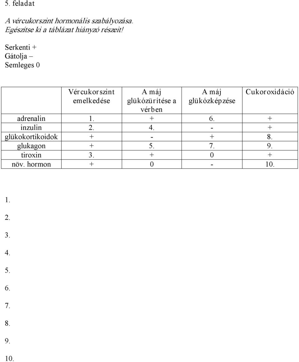 Serkenti + Gátolja Semleges 0 Vércukorszint emelkedése A máj glükózürítése a vérben A máj