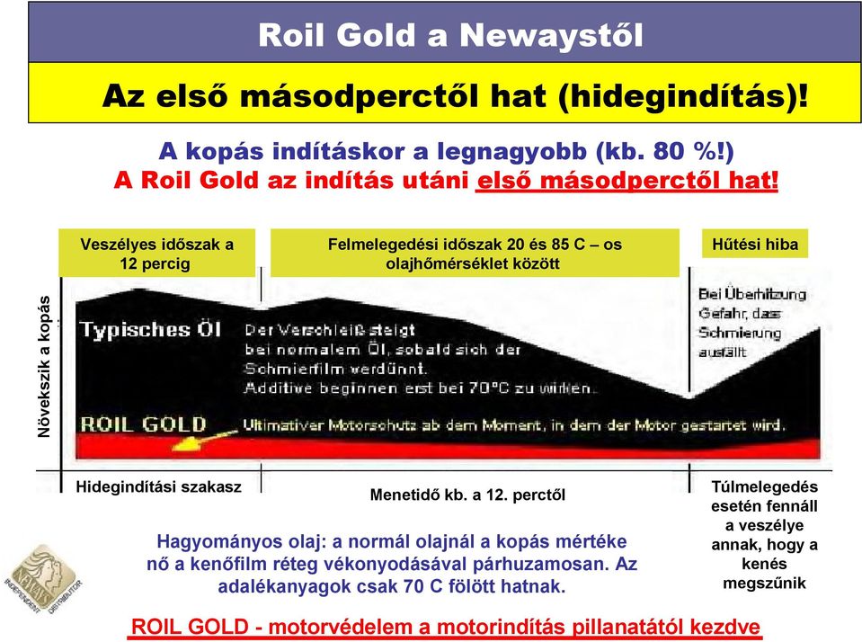 Menetidő kb. a 12. perctől Hagyományos olaj: a normál olajnál a kopás mértéke nő a kenőfilm réteg vékonyodásával párhuzamosan.