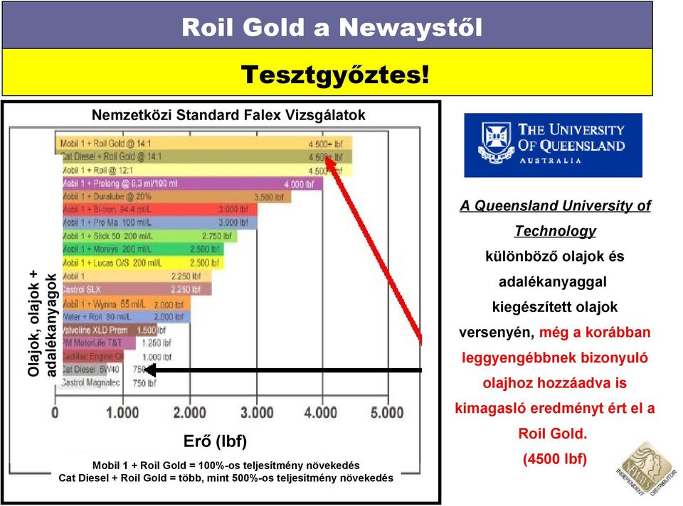 100%-os teljesítmény növekedés Cat Diesel + Roil Gold = több, mint 500%-os teljesítmény növekedés A