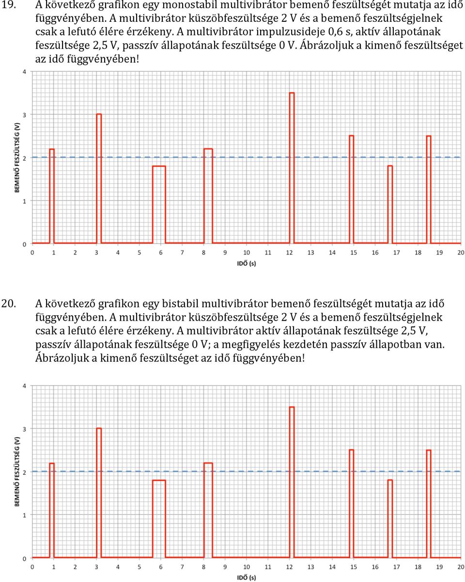 mulivibráor impulzusideje 0,6 s, akív állapoának feszülsége,5 V, passzív állapoának feszülsége 0 V. Ábrázoljuk a kimenő feszülsége az idő függvényében! 0. kövekező grafikon egy bisabil mulivibráor bemenő feszülségé muaja az idő függvényében.