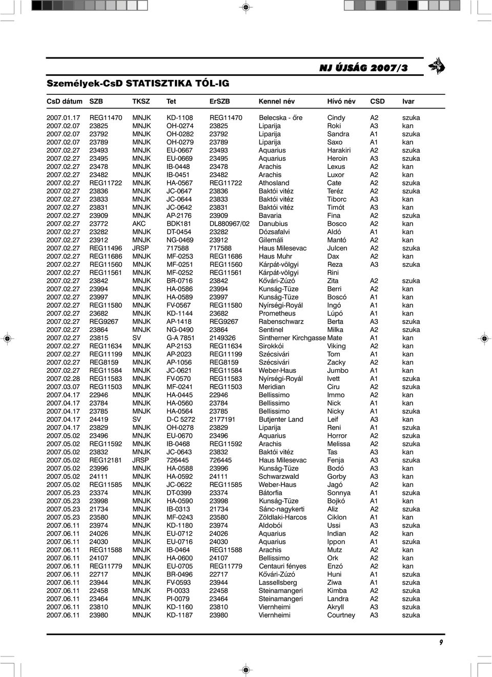 02.27 23495 MNJK EU-0669 23495 Aquarius Heroin A3 szuka 2007.02.27 23478 MNJK IB-0448 23478 Arachis Lexus A2 kan 2007.02.27 23482 MNJK IB-0451 23482 Arachis Luxor A2 kan 2007.02.27 REG11722 MNJK HA-0567 REG11722 Athosland Cate A2 szuka 2007.