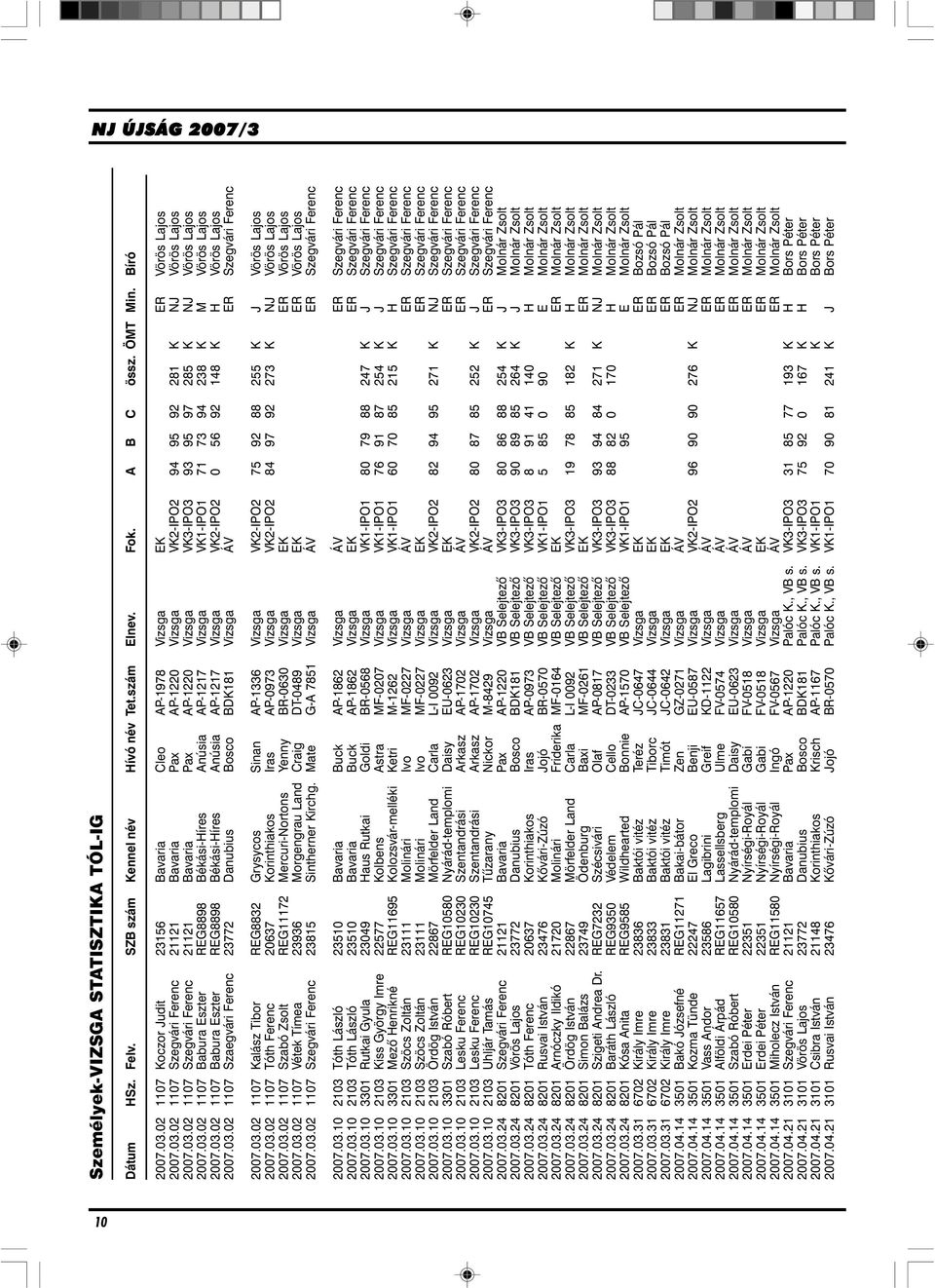03.02 1107 Babura Eszter REG8898 Békási-Híres Anúsia AP-1217 Vizsga VK1-IPO1 71 73 94 238 K M Vörös Lajos 2007.03.02 1107 Babura Eszter REG8898 Békási-Híres Anúsia AP-1217 Vizsga VK2-IPO2 0 56 92 148 K H Vörös Lajos 2007.