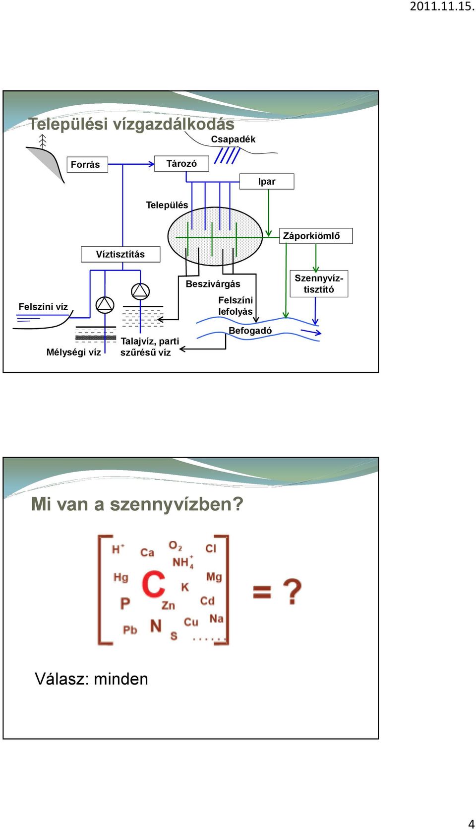 Felszíni lefolyás Szennyvíztisztító Mélységi víz Talajvíz,