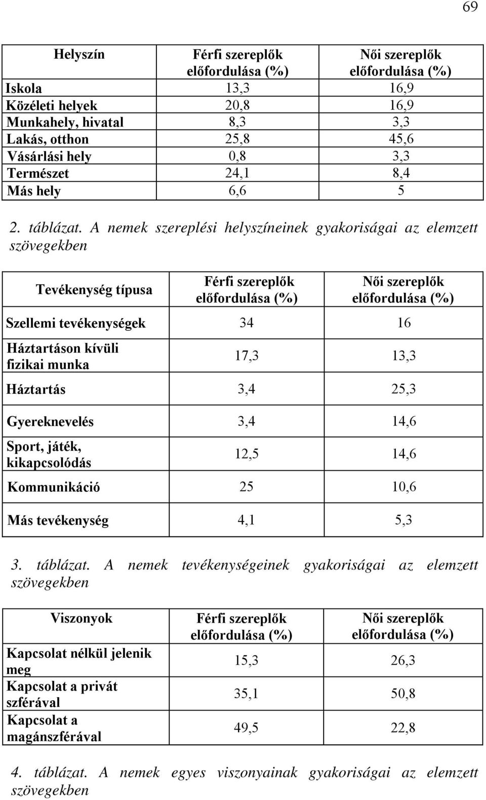 A nemek szereplési helyszíneinek gyakoriságai az elemzett szövegekben Tevékenység típusa Férfi szereplők Női szereplők Szellemi tevékenységek 34 16 Háztartáson kívüli fizikai munka 17,3 13,3