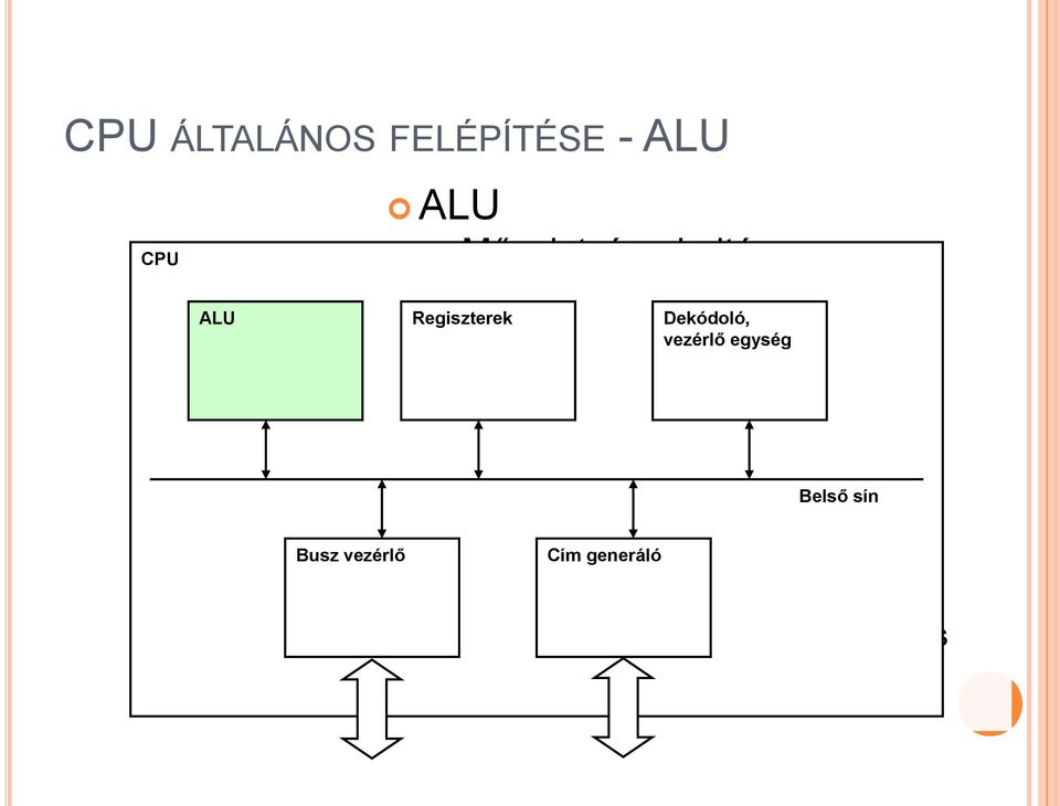 accumulator ) Kimenet és bemenet is Egyik operandus mindig Belső ez sín volt, eredmény is ide