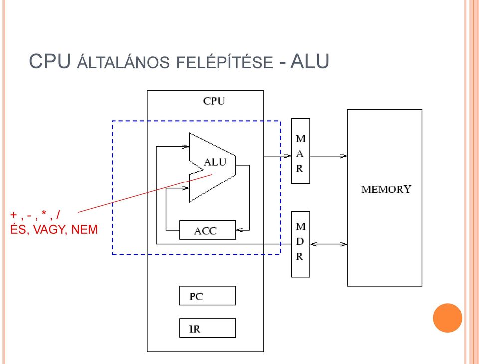 ALU +, -, *,