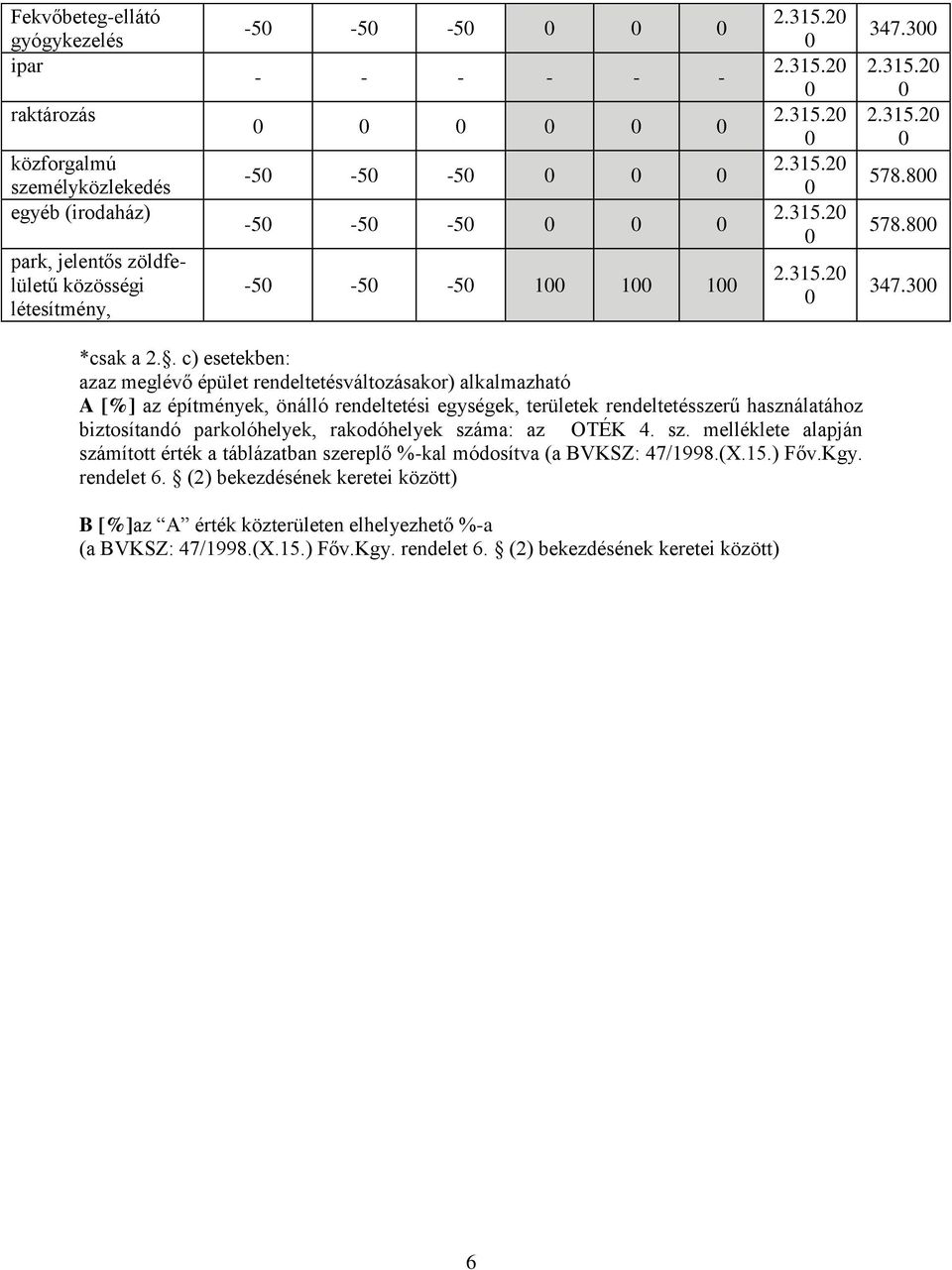 . c) esetekben: azaz meglévő épület rendeltetésváltozásakor) alkalmazható A [%] az építmények, önálló rendeltetési egységek, területek rendeltetésszerű használatához biztosítandó parkolóhelyek,