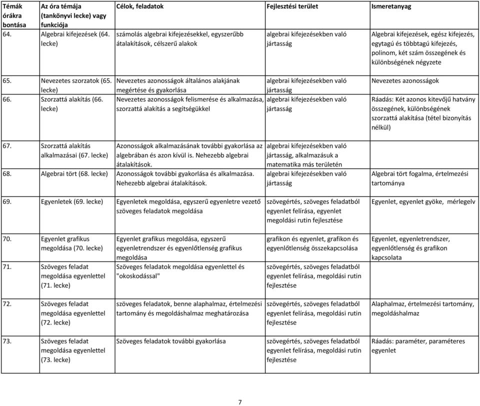 szám összegének és különbségének négyzete 65. Nevezetes szorzatok (65. Nevezetes azonosságok általános alakjának algebrai kifejezésekben való megértése és gyakorlása jártasság 66.