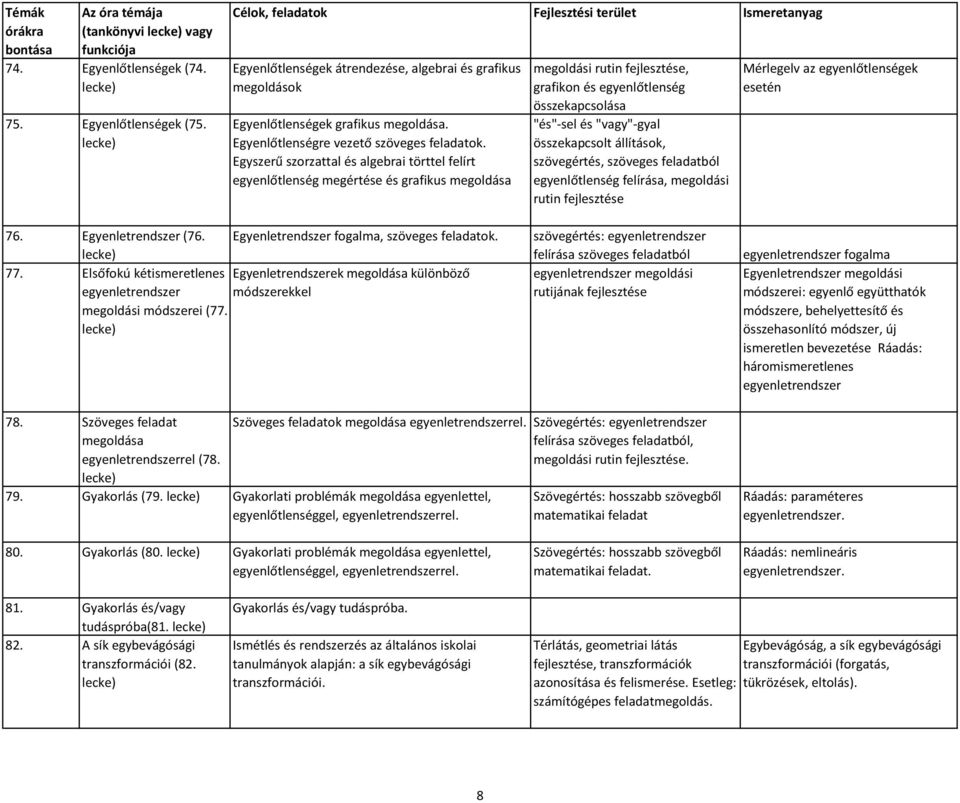 Egyszerű szorzattal és algebrai törttel felírt egyenlőtlenség megértése és grafikus megoldása megoldási rutin, grafikon és egyenlőtlenség összekapcsolása "és"-sel és "vagy"-gyal összekapcsolt