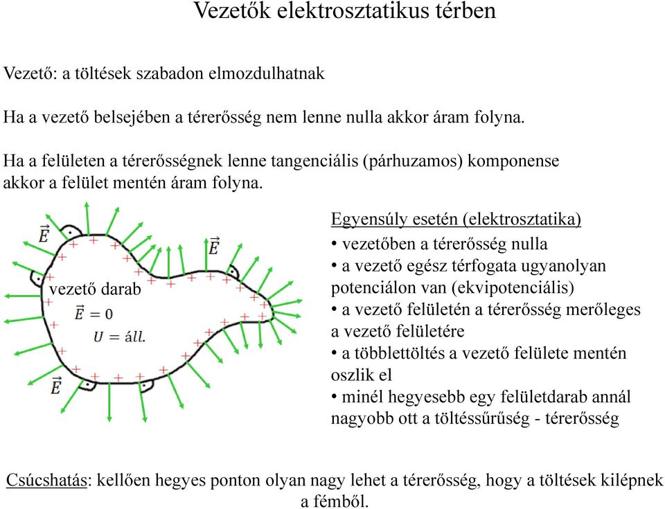 vezető darab Egyensúly esetén (elektrosztatika) vezetőben a térerősség nulla a vezető egész térfogata ugyanolyan potenciálon van (ekvipotenciális) a vezető felületén a