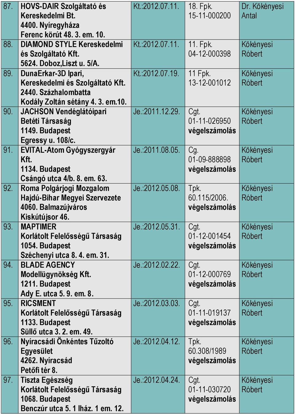 92. Roma Polgárjogi Mozgalom Hajdú-Bihar Megyei Szervezete 4060. Balmazújváros Kiskútújsor 46. 93. MAPTIMER 1054. Budapest Széchenyi utca 8. 4. em. 31. 94. BLADE AGENCY Modellügynökség 1211.