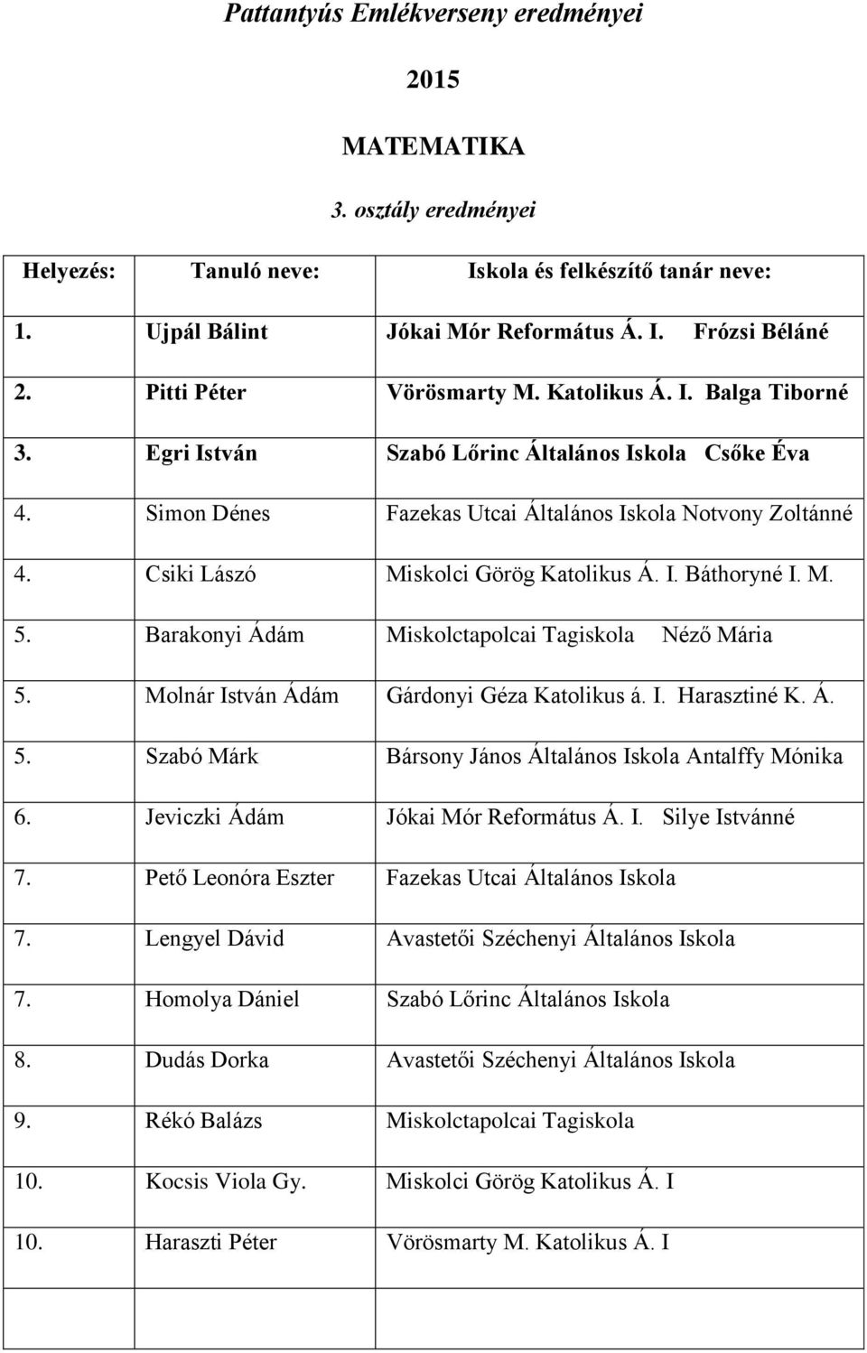 Csiki Lászó Miskolci Görög Katolikus Á. I. Báthoryné I. M. 5. Barakonyi Ádám Miskolctapolcai Tagiskola Néző Mária 5. Molnár István Ádám Gárdonyi Géza Katolikus á. I. Harasztiné K. Á. 5. Szabó Márk Bársony János Általános Antalffy Mónika 6.
