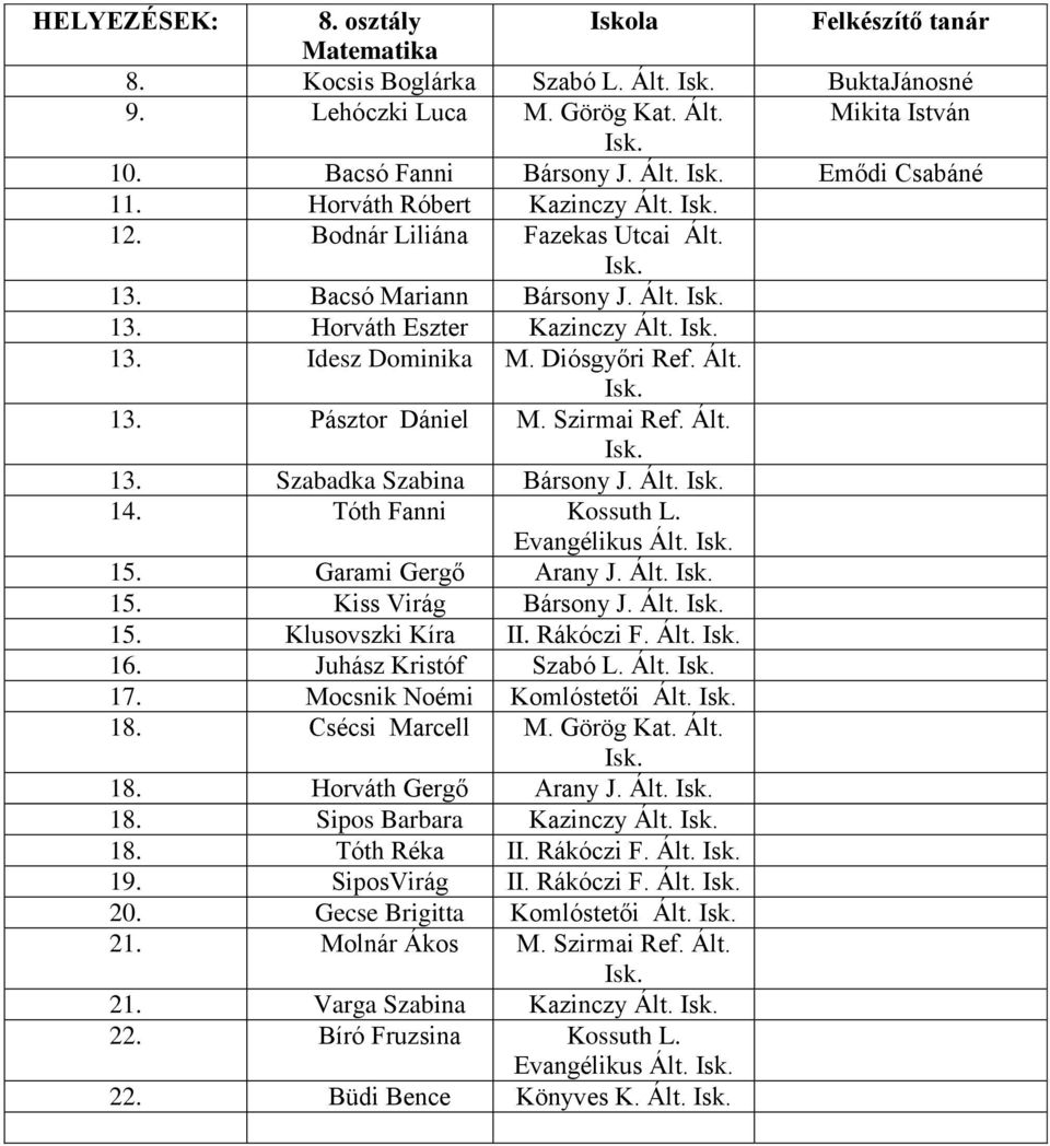 Ált. 14. Tóth Fanni Kossuth L. Evangélikus Ált. 15. Garami Gergő Arany J. Ált. 15. Kiss Virág Bársony J. Ált. 15. Klusovszki Kíra II. Rákóczi F. Ált. 16. Juhász Kristóf Szabó L. Ált. 17.