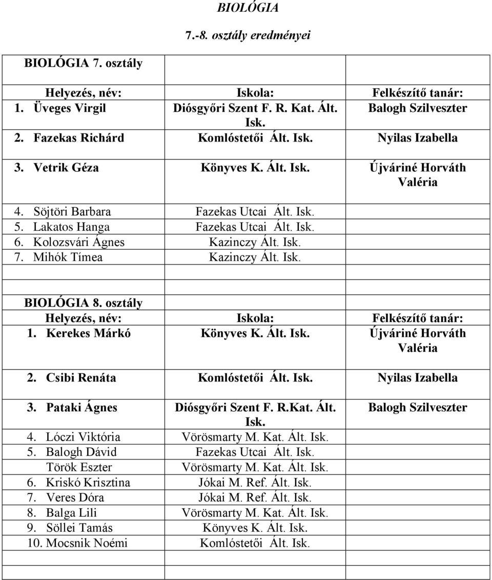 BIOLÓGIA 8. osztály Helyezés, név: : : 1. Kerekes Márkó Könyves K. Ált. Újváriné Horváth Valéria 2. Csibi Renáta Komlóstetői Ált. Nyilas Izabella 3. Pataki Ágnes Diósgyőri Szent F. R.Kat. Ált. 4.