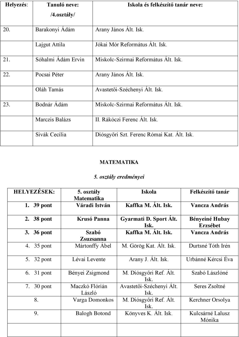 Ált. MATEMATIKA 5. osztály eredményei HELYEZÉSEK: 5. osztály 1. 39 pont Váradi István Kaffka M. Ált. Vancza András 2. 38 pont Krusó Panna Gyarmati D. Sport Ált. Bényeiné Hubay Erzsébet 3.