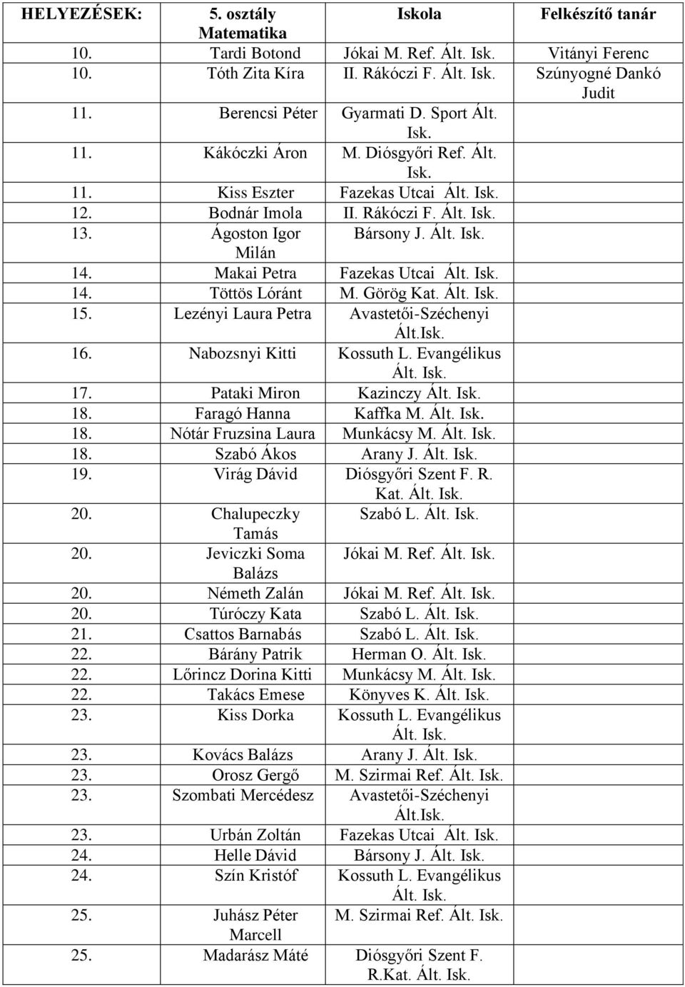 Ált. 15. Lezényi Laura Petra Avastetői-Széchenyi Ált. 16. Nabozsnyi Kitti Kossuth L. Evangélikus Ált. 17. Pataki Miron Kazinczy Ált. 18. Faragó Hanna Kaffka M. Ált. 18. Nótár Fruzsina Laura Munkácsy M.