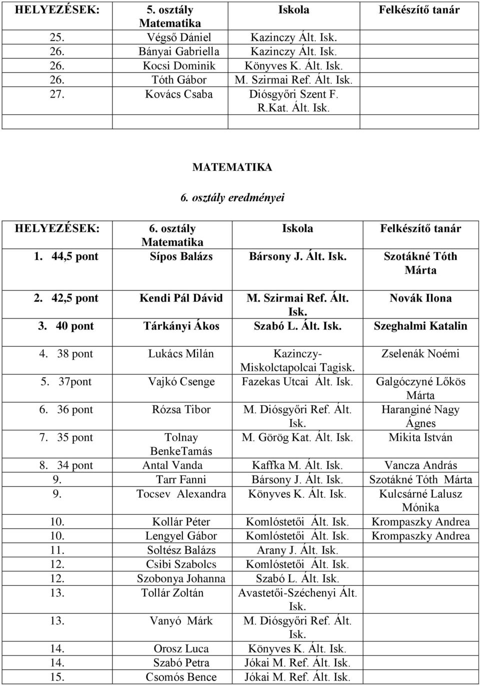 40 pont Tárkányi Ákos Szabó L. Ált. Szeghalmi Katalin 4. 38 pont Lukács Milán Kazinczy- Zselenák Noémi Miskolctapolcai Tagisk. 5. 37pont Vajkó Csenge Fazekas Utcai Ált. Galgóczyné Lőkös Márta 6.